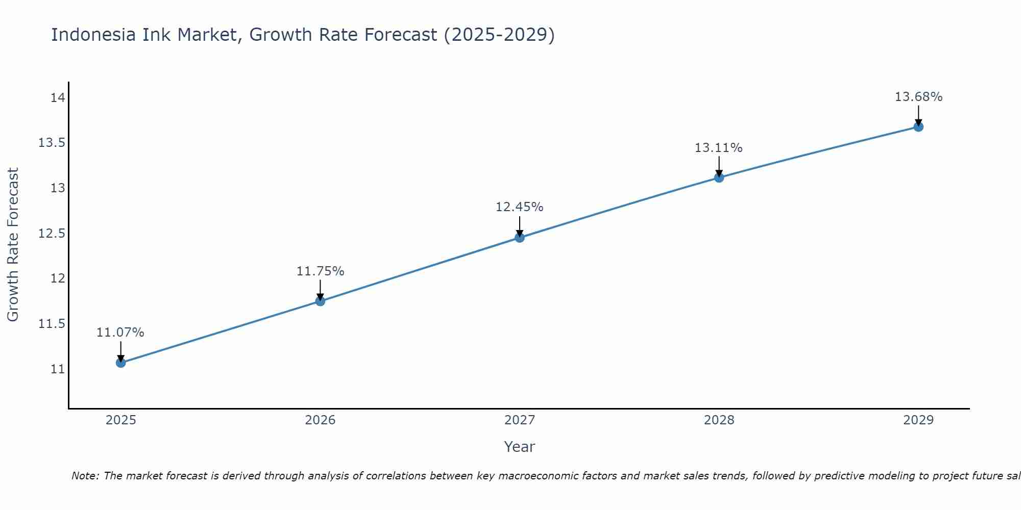 Indonesia Ink Market Growth Rate