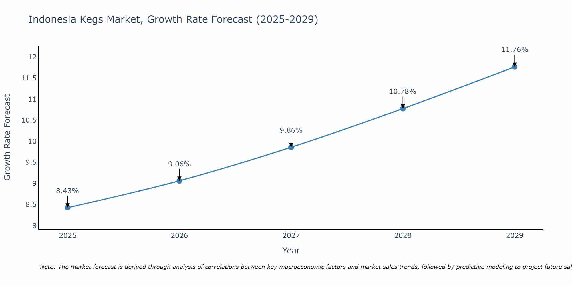 Indonesia Kegs Market Growth Rate