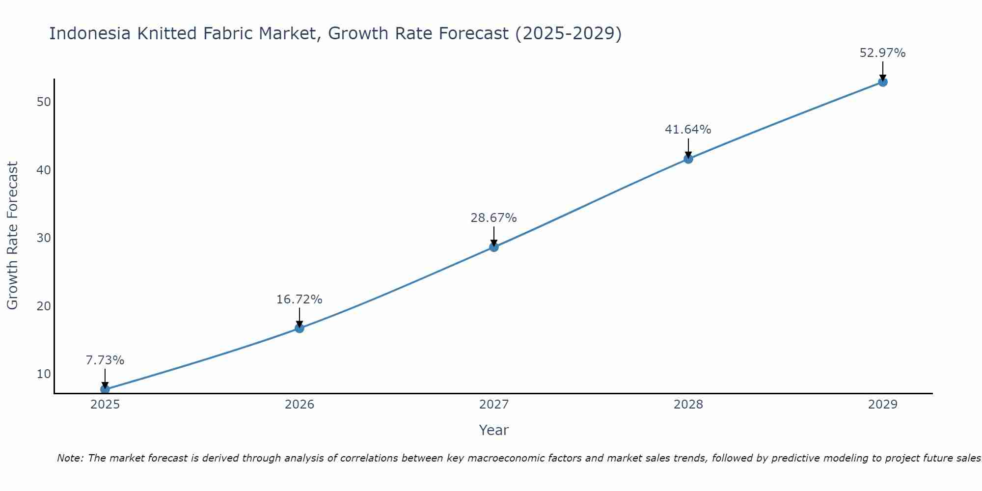 Indonesia Knitted Fabric Market Growth Rate