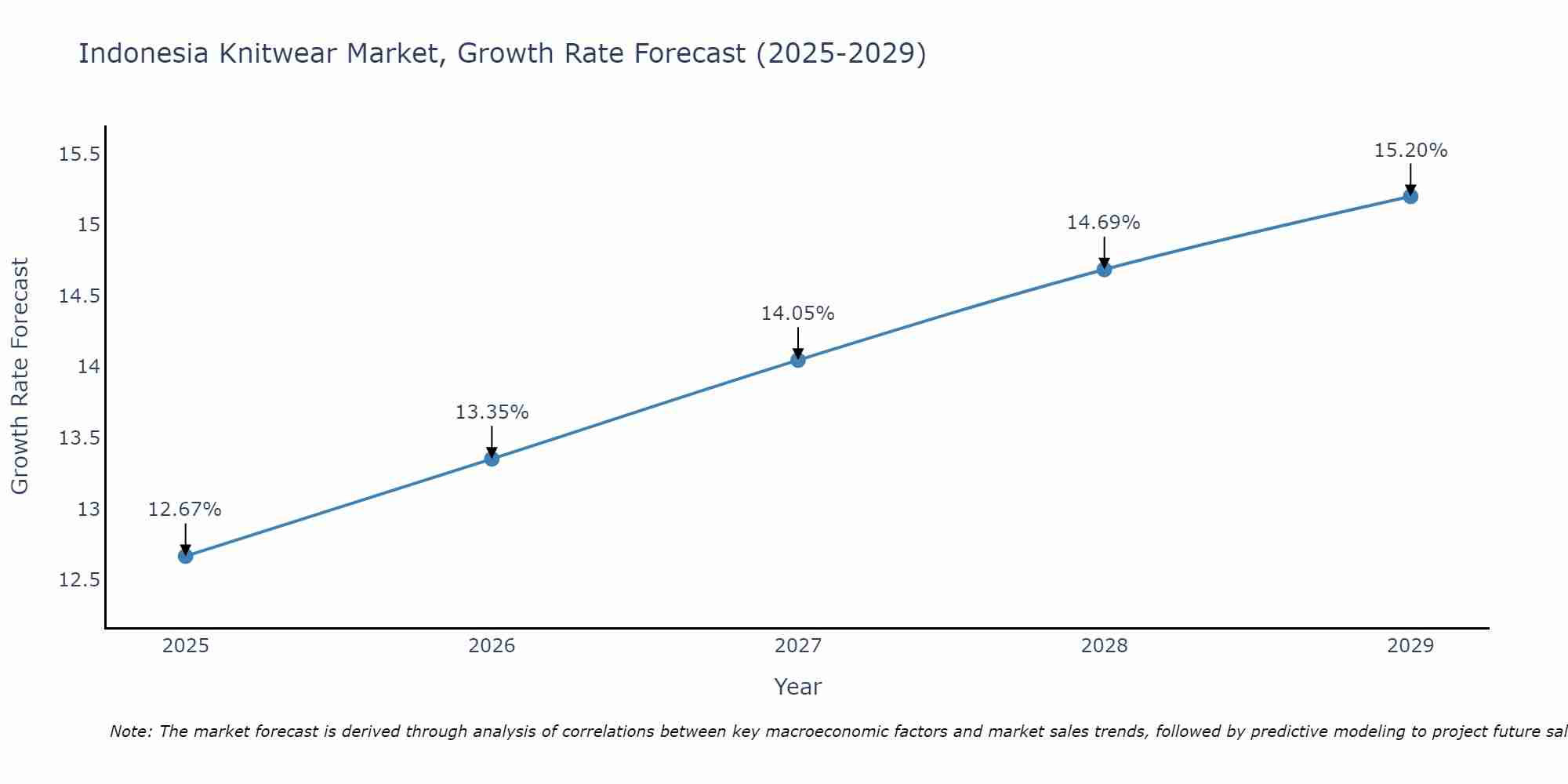 Indonesia Knitwear Market Growth Rate