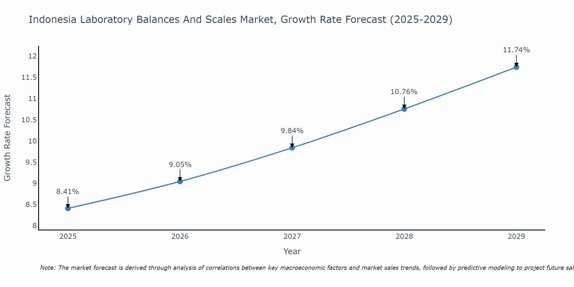 Indonesia Laboratory Balances And Scales Market Growth Rate