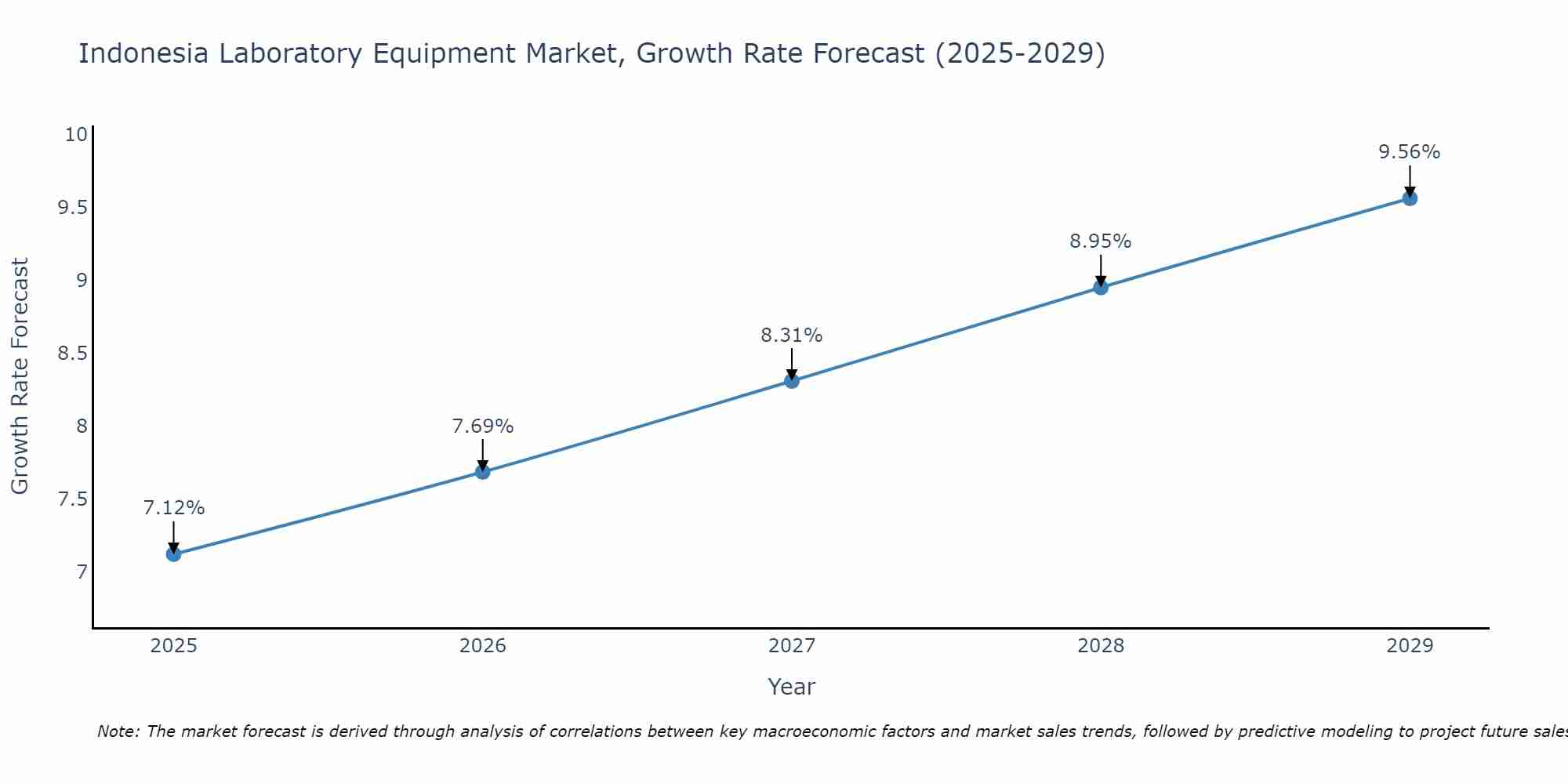 Indonesia Laboratory Equipment Market Growth Rate