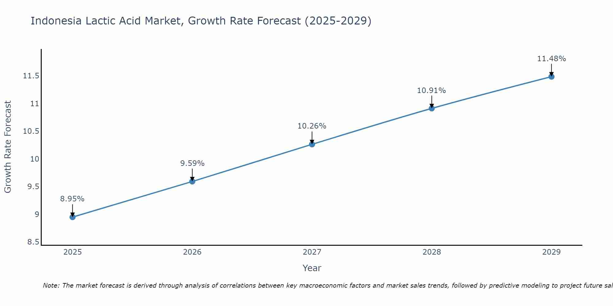 Indonesia Lactic Acid Market Growth Rate
