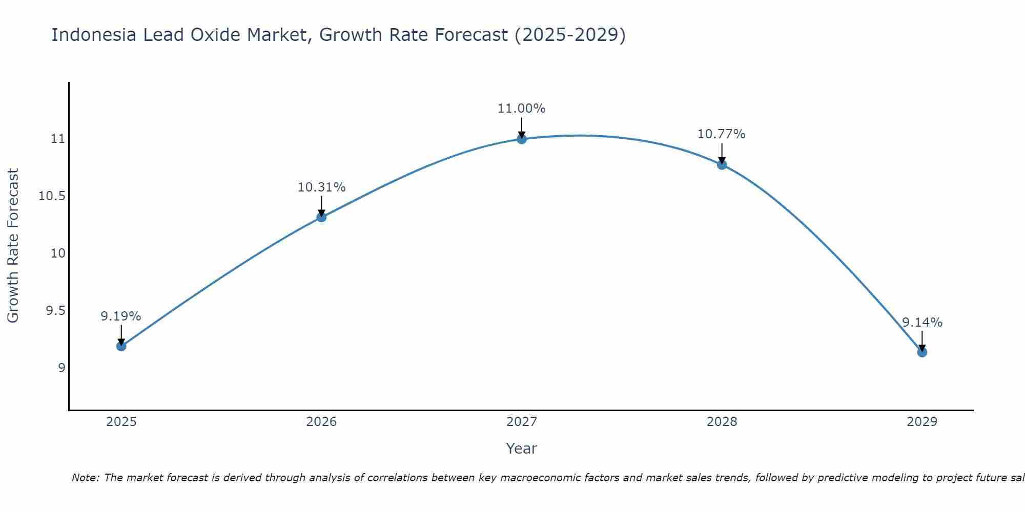 Indonesia Lead Oxide Market Growth Rate