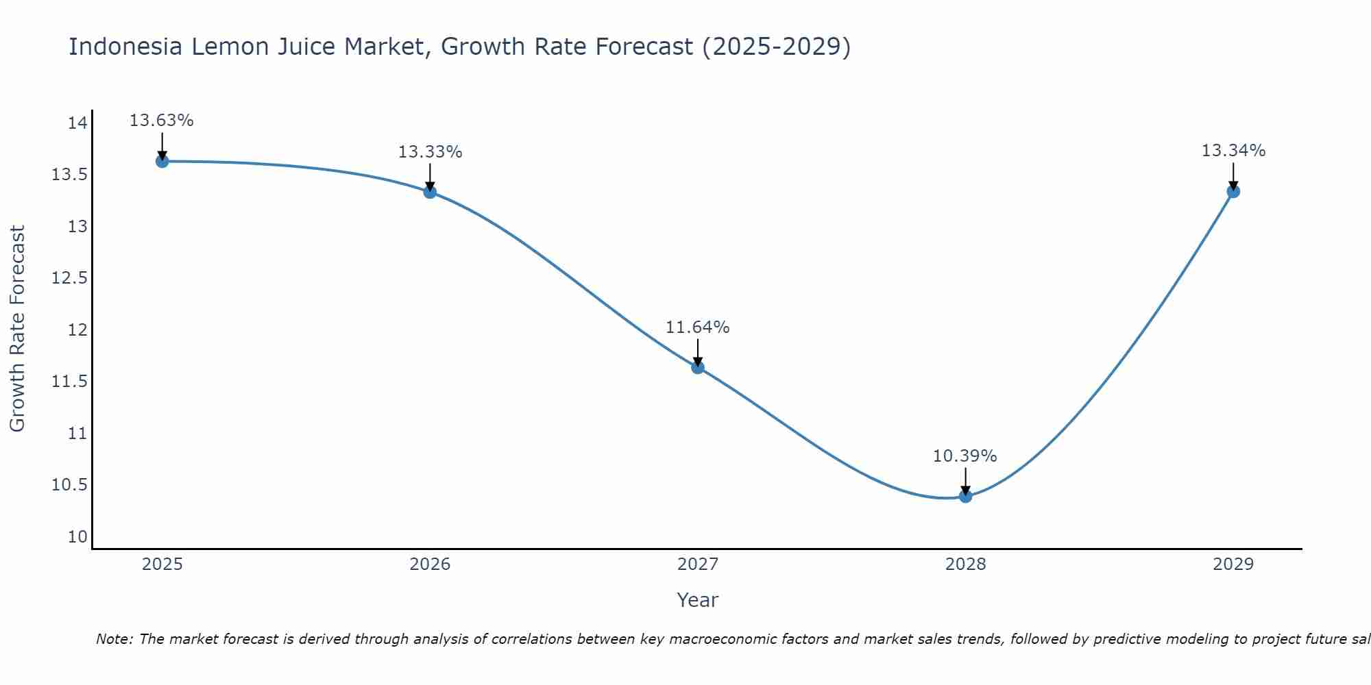 Indonesia Lemon Juice Market Growth Rate