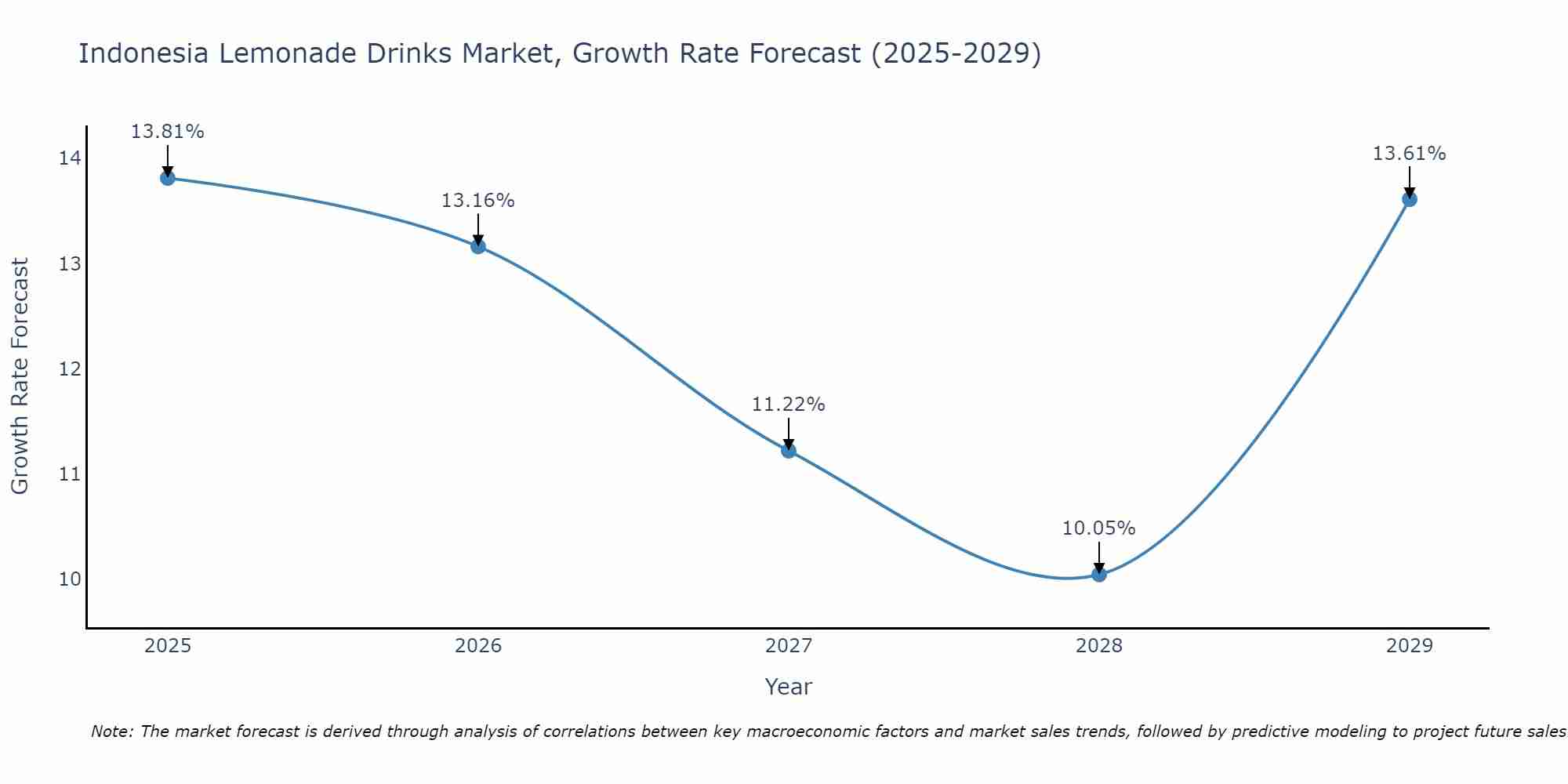 Indonesia Lemonade Drinks Market Size Growth Rate