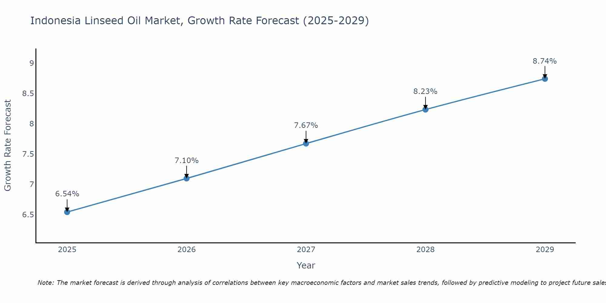 Indonesia Linseed Oil Market Growth Rate