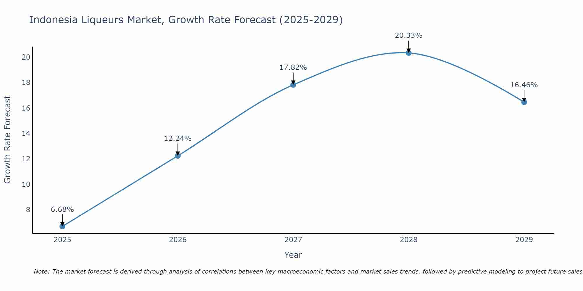 Indonesia Liqueurs Market Size Growth Rate