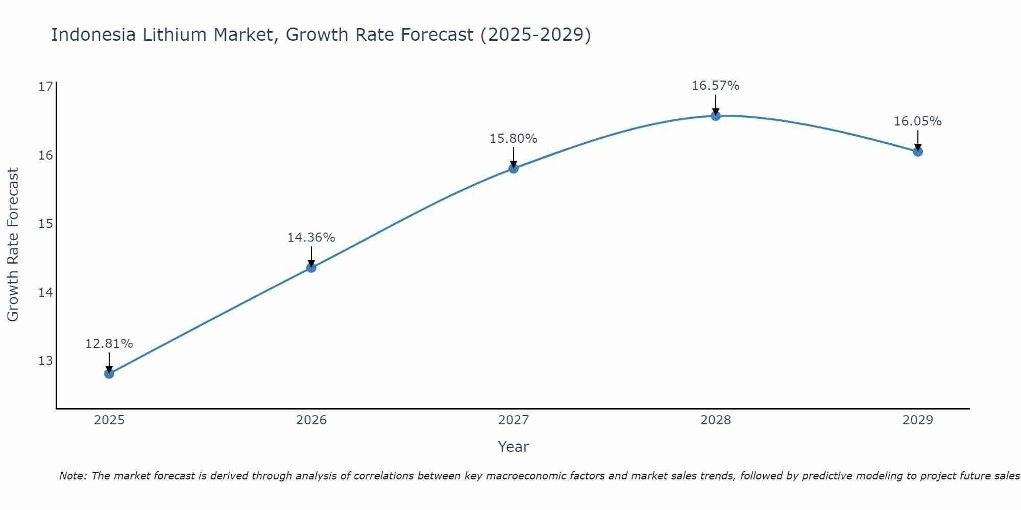 Indonesia Lithium Market Growth Rate