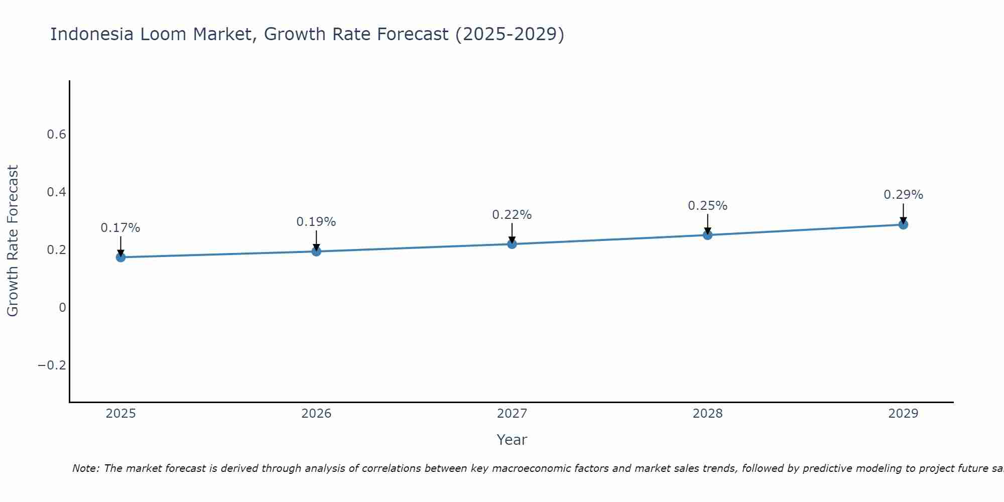 Indonesia Loom Market Growth Rate