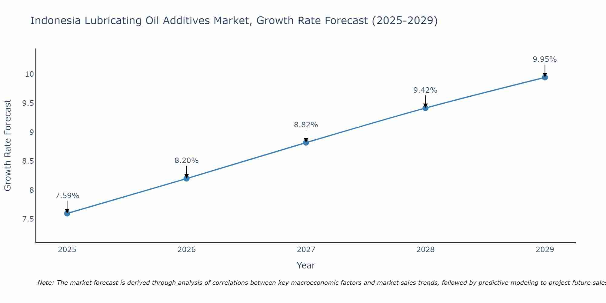 Indonesia Lubricating Oil Additives Market Growth Rate