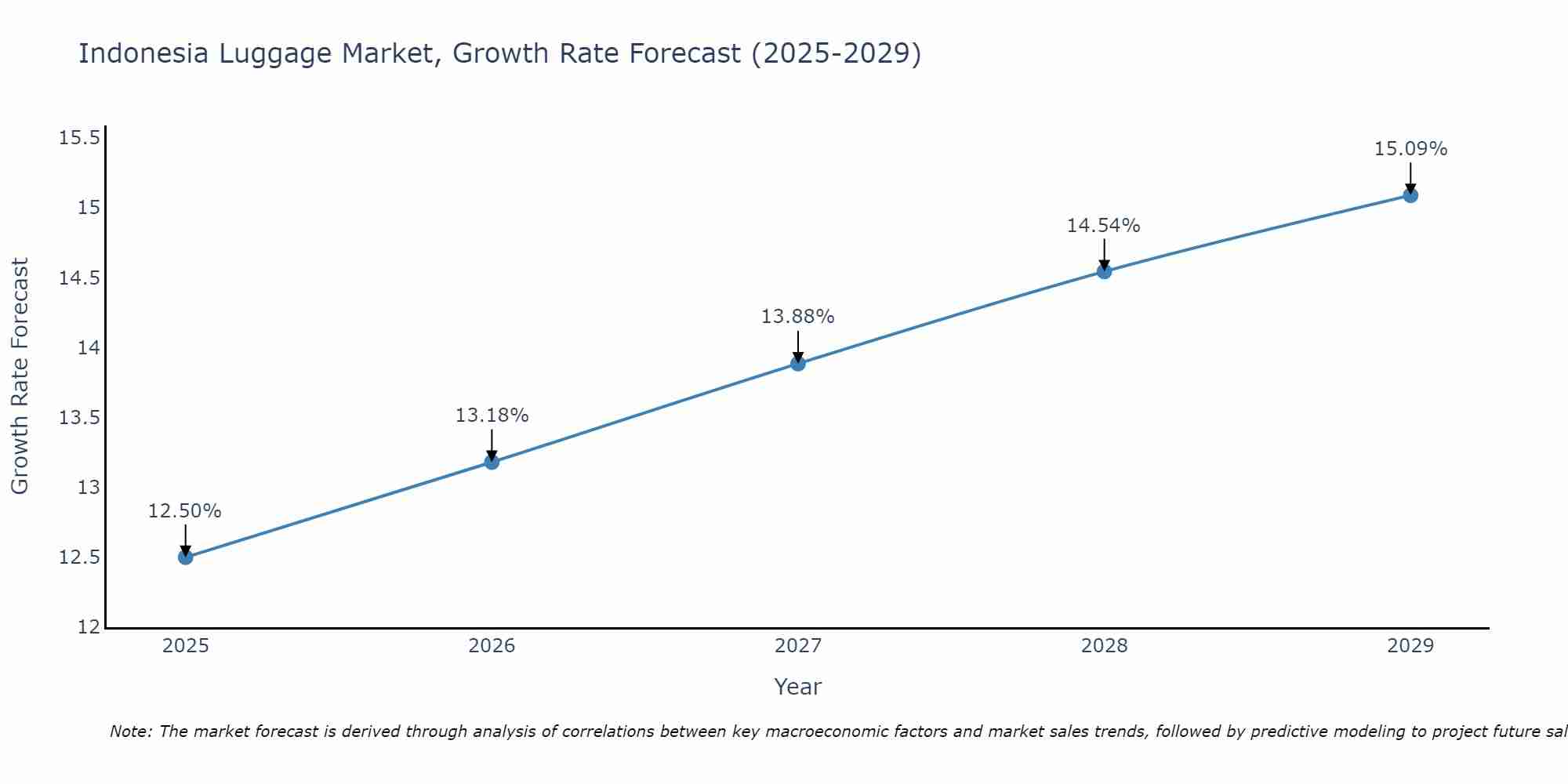Indonesia Luggage Market Size Growth Rate