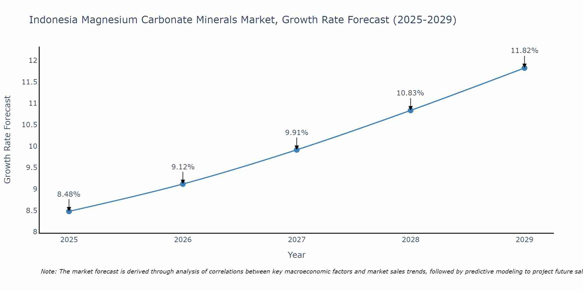 Indonesia Magnesium Carbonate Minerals Market Growth Rate