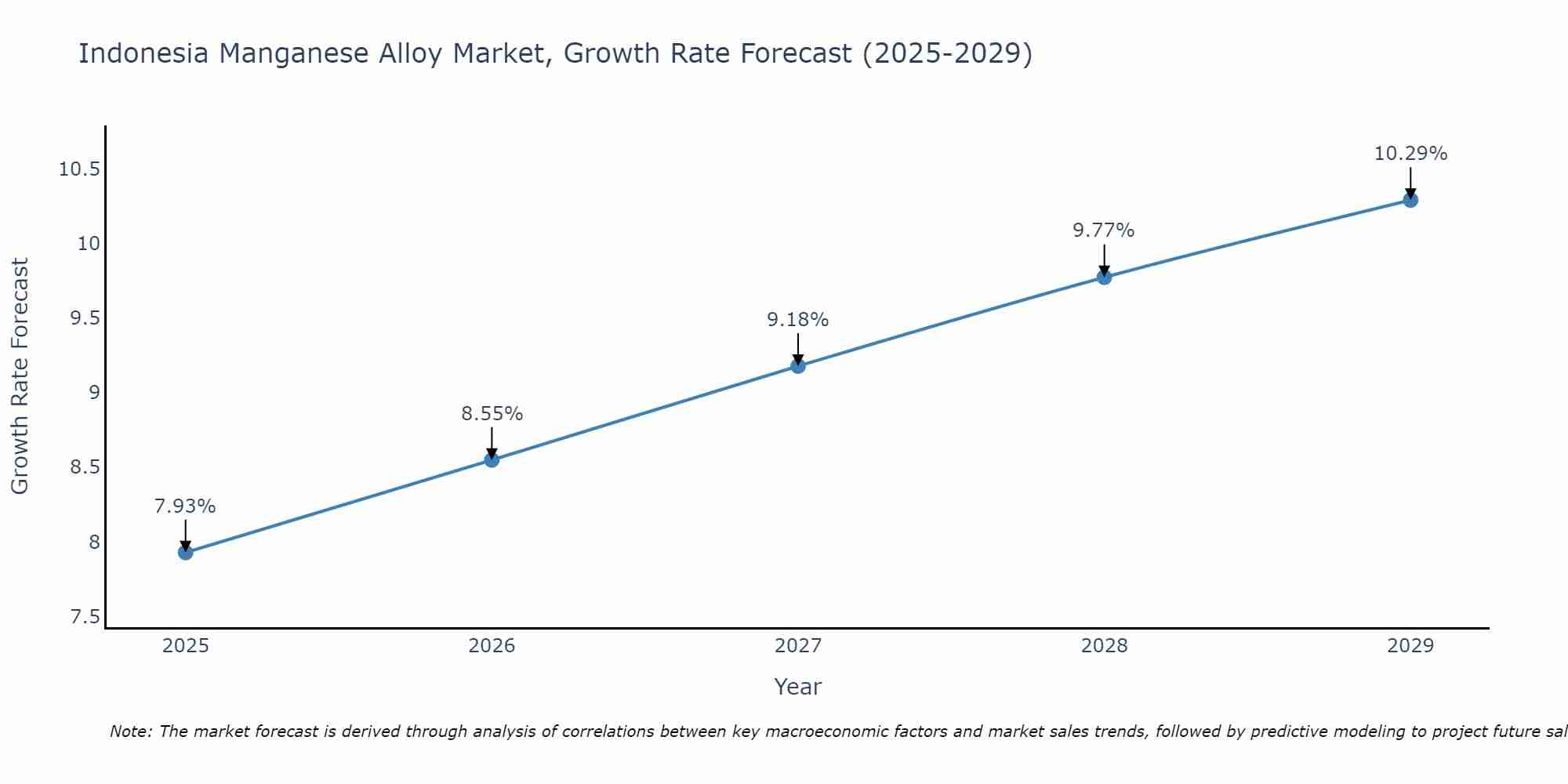 Indonesia Manganese Alloy Market Size Growth Rate