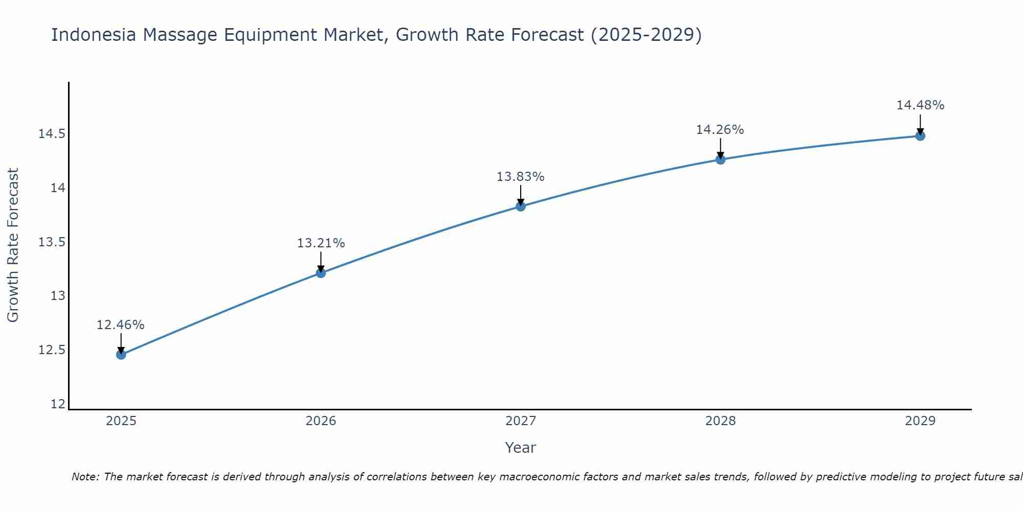 Indonesia Massage Equipment Market Size Growth Rate