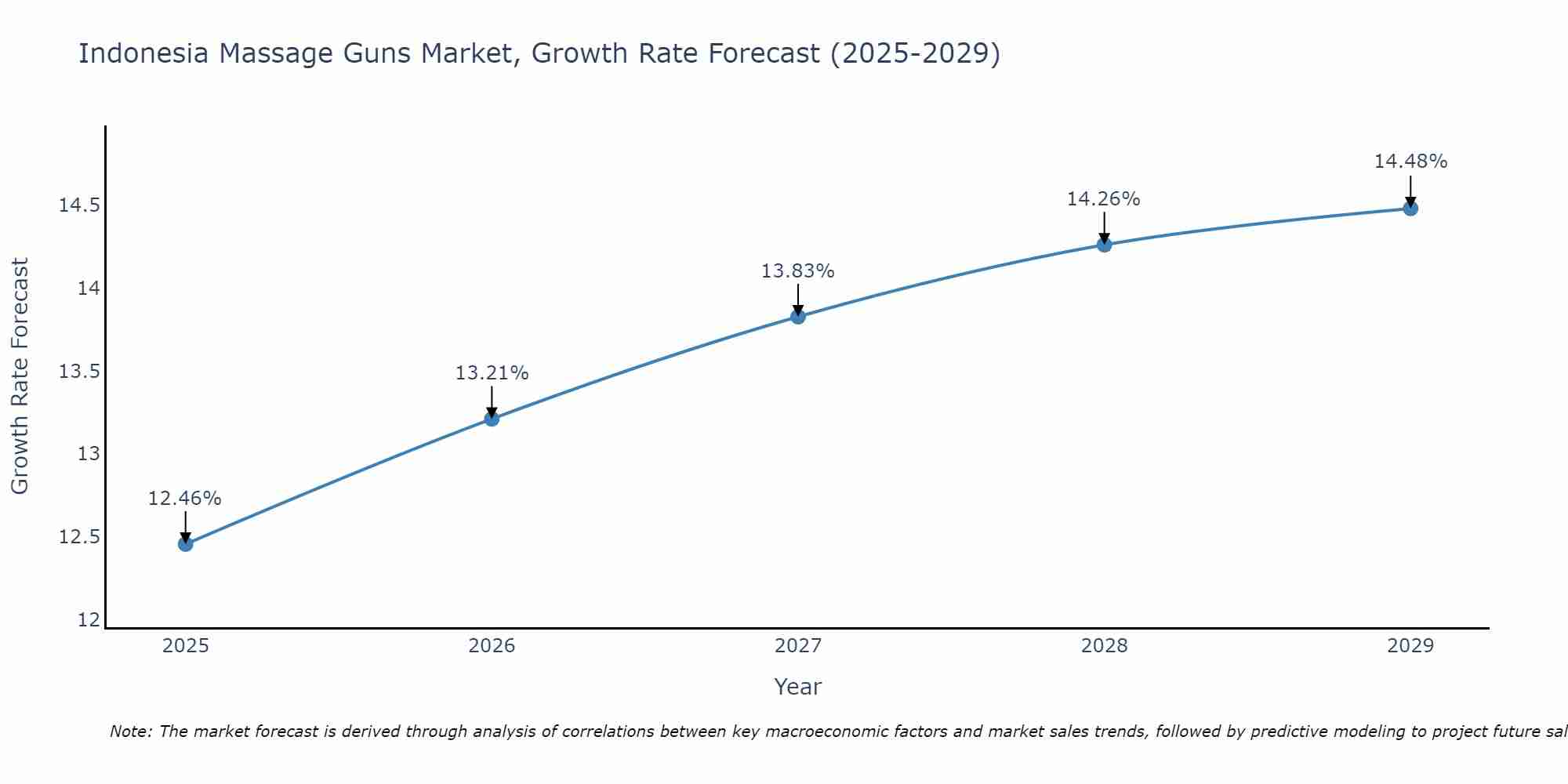 Indonesia Massage Guns Market Growth Rate