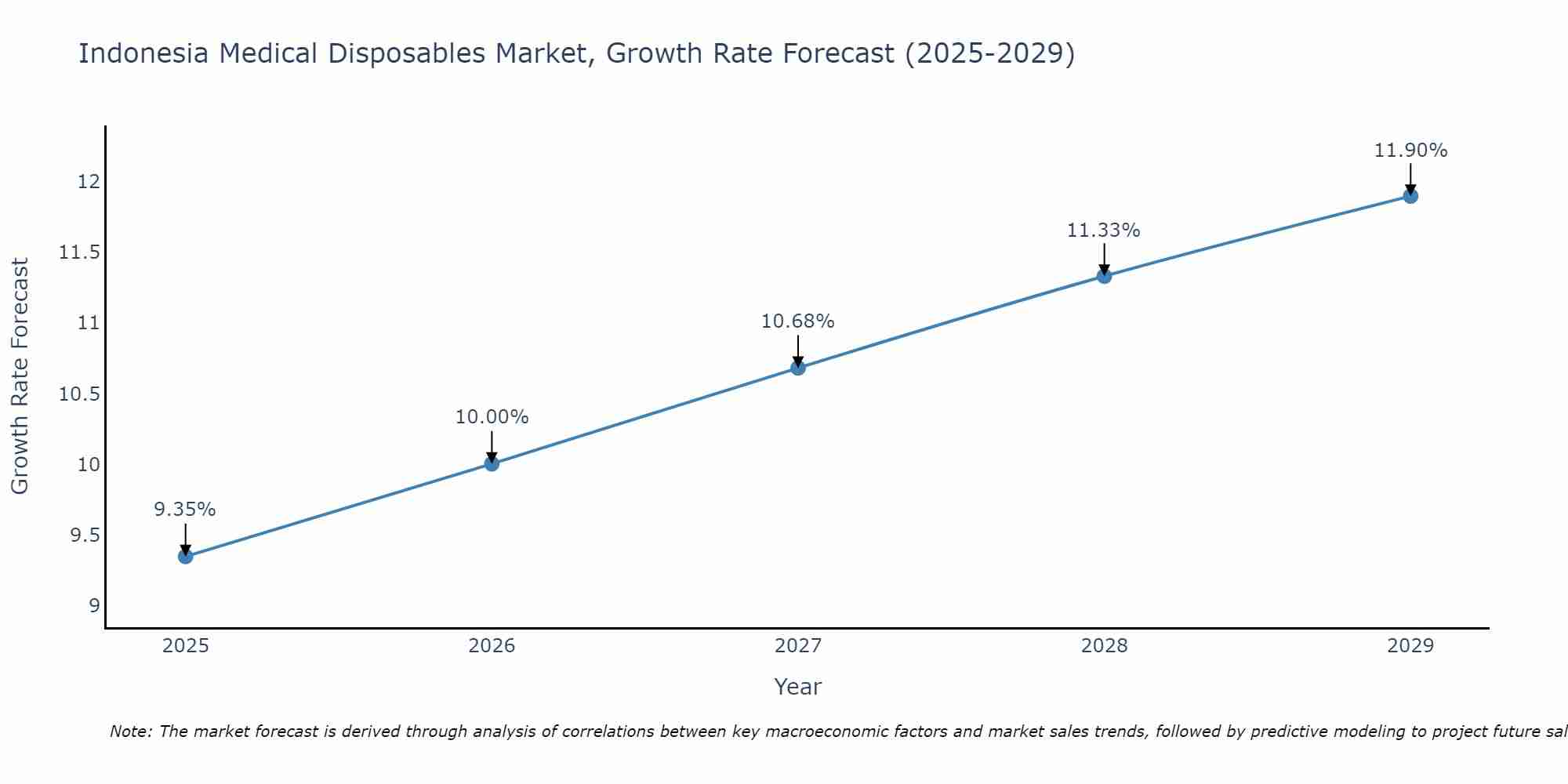 Indonesia Medical Disposables Market Size Growth Rate