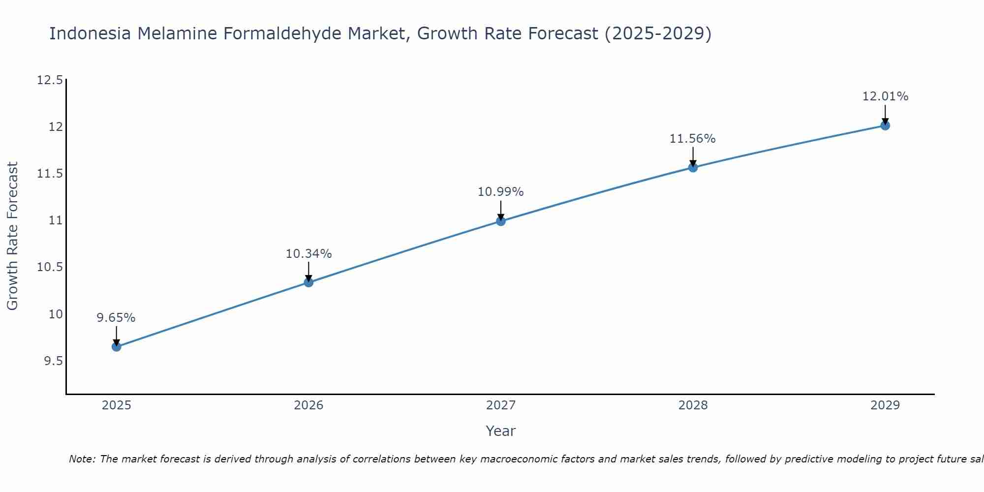 Indonesia Melamine Formaldehyde Market Size Growth Rate