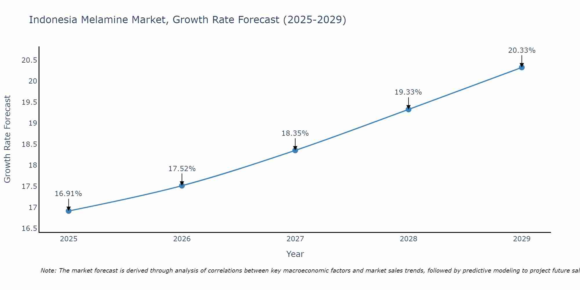 Indonesia Melamine Market Size Growth Rate