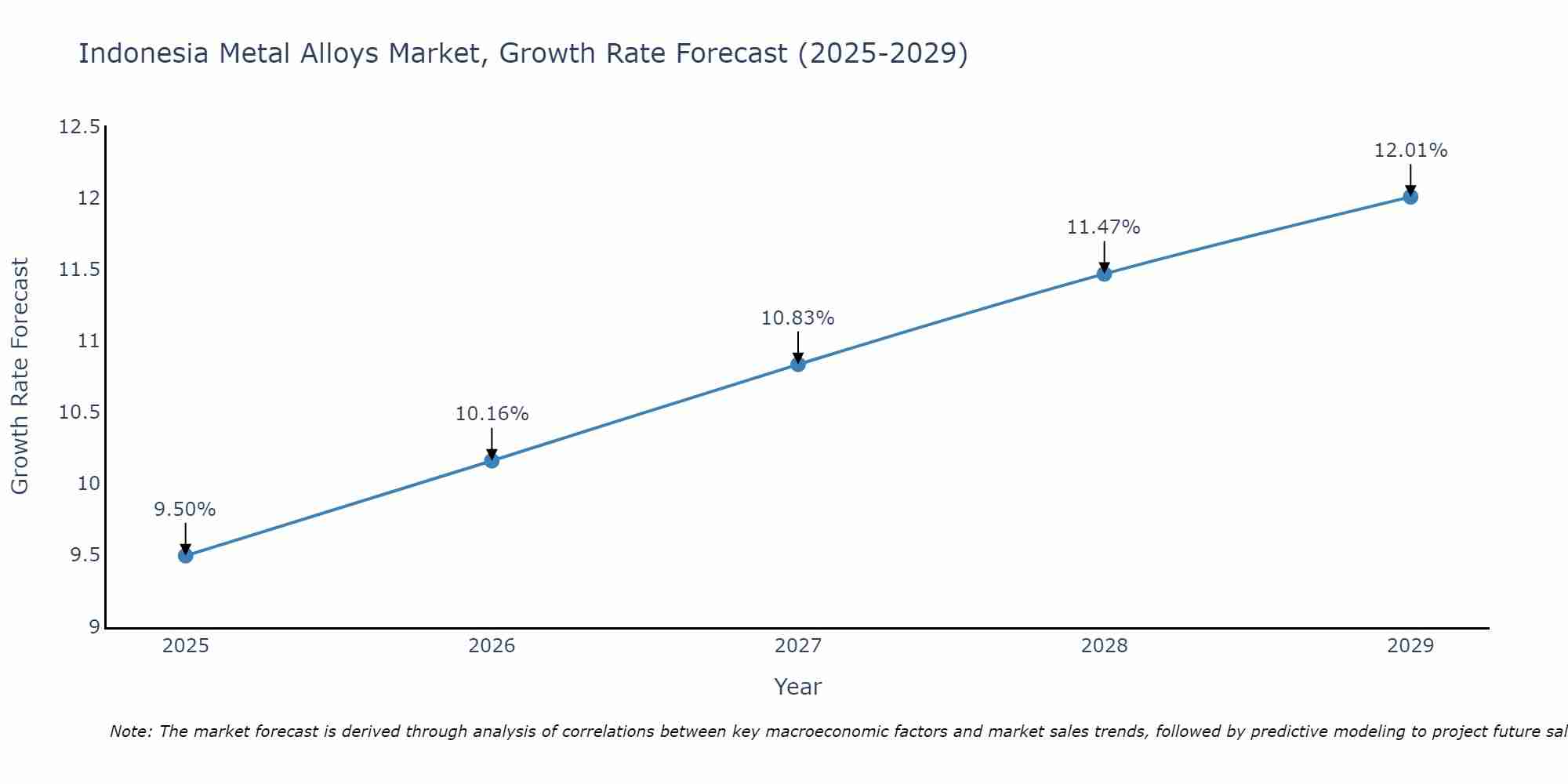 Indonesia Metal Alloys Market Growth Rate