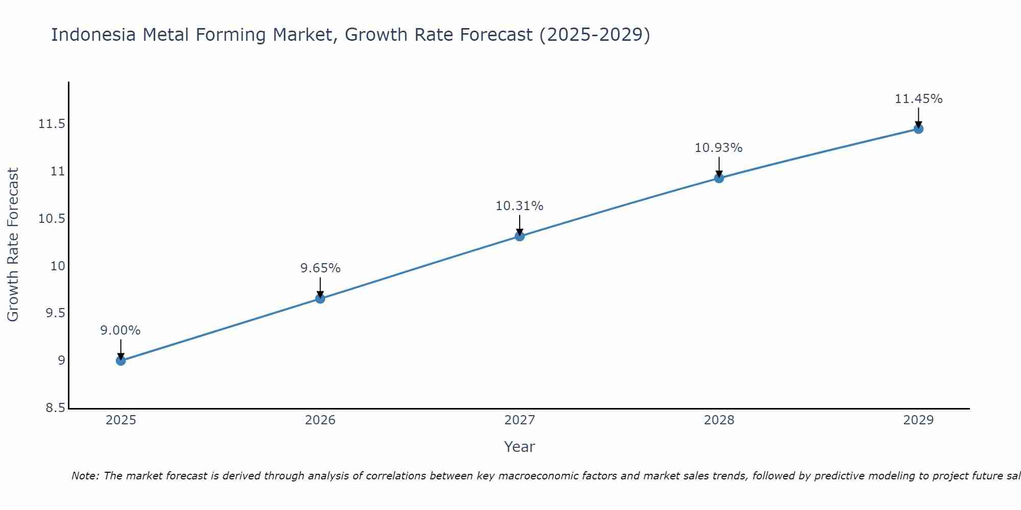 Indonesia Metal Forming Market Size Growth Rate