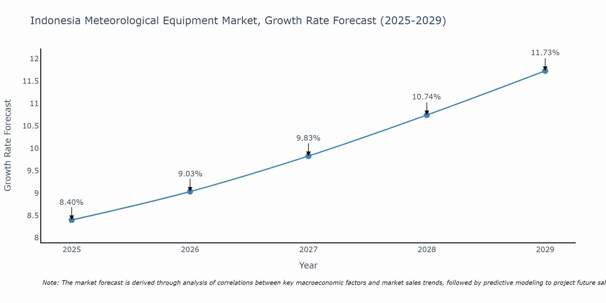 Indonesia Meteorological Equipment Market Growth Rate