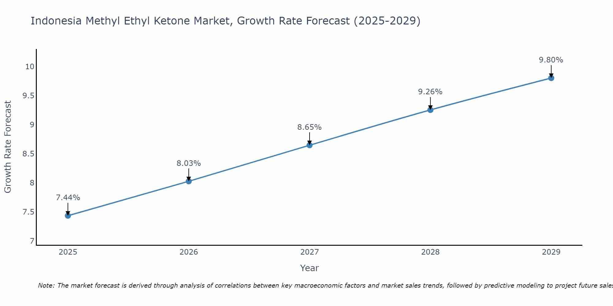 Indonesia Methyl Ethyl Ketone Market Growth Rate