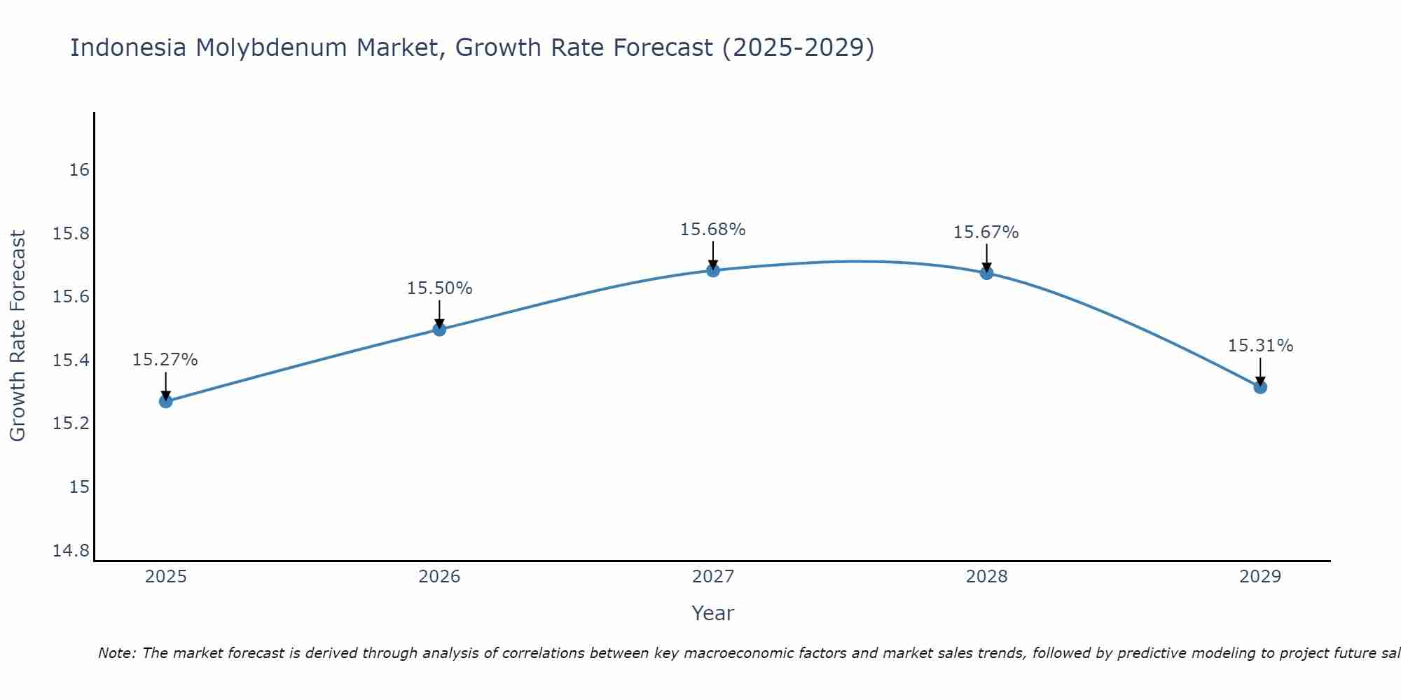Indonesia Molybdenum Market Size Growth Rate