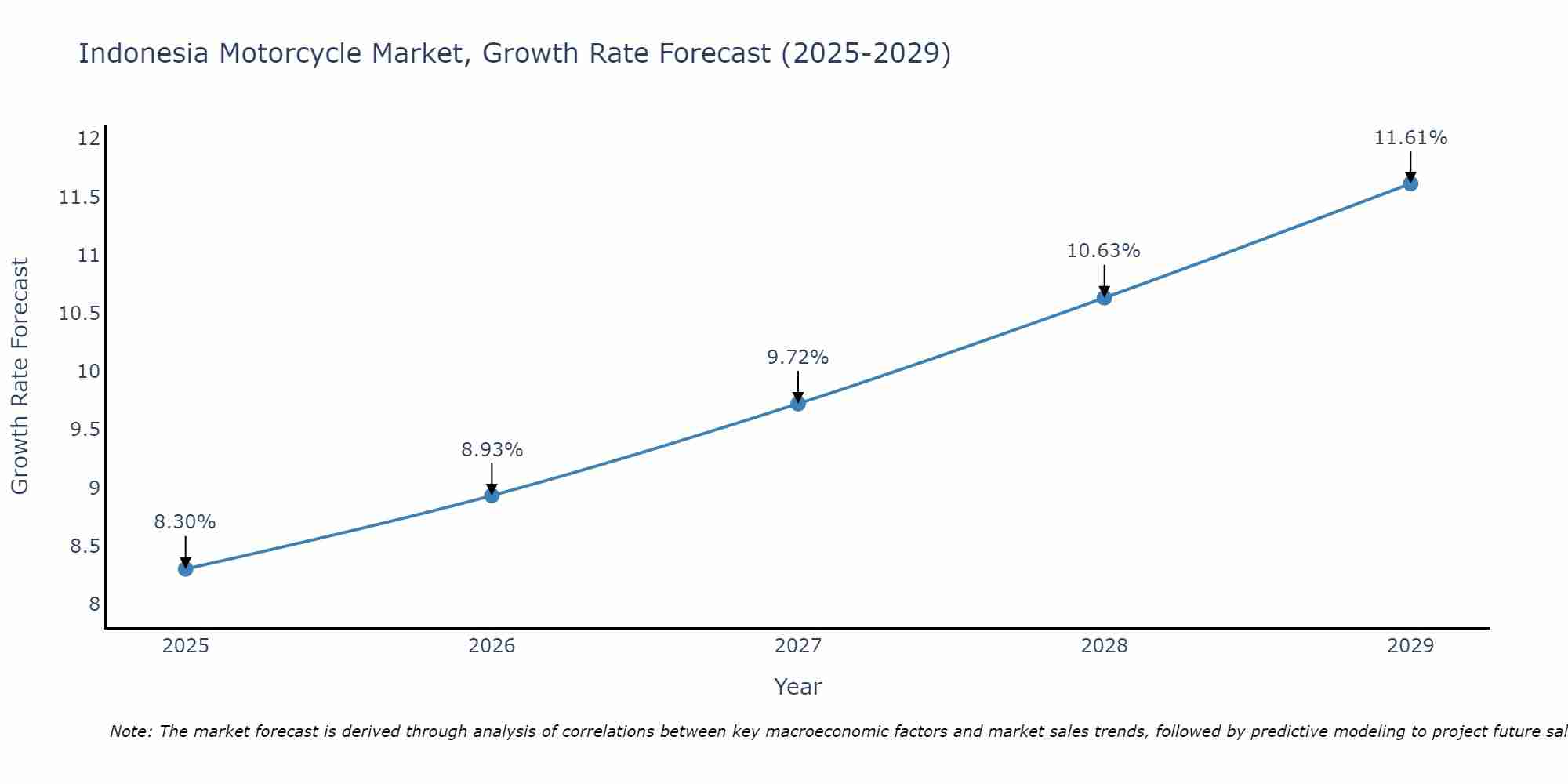 Indonesia Motorcycle Market Growth Rate