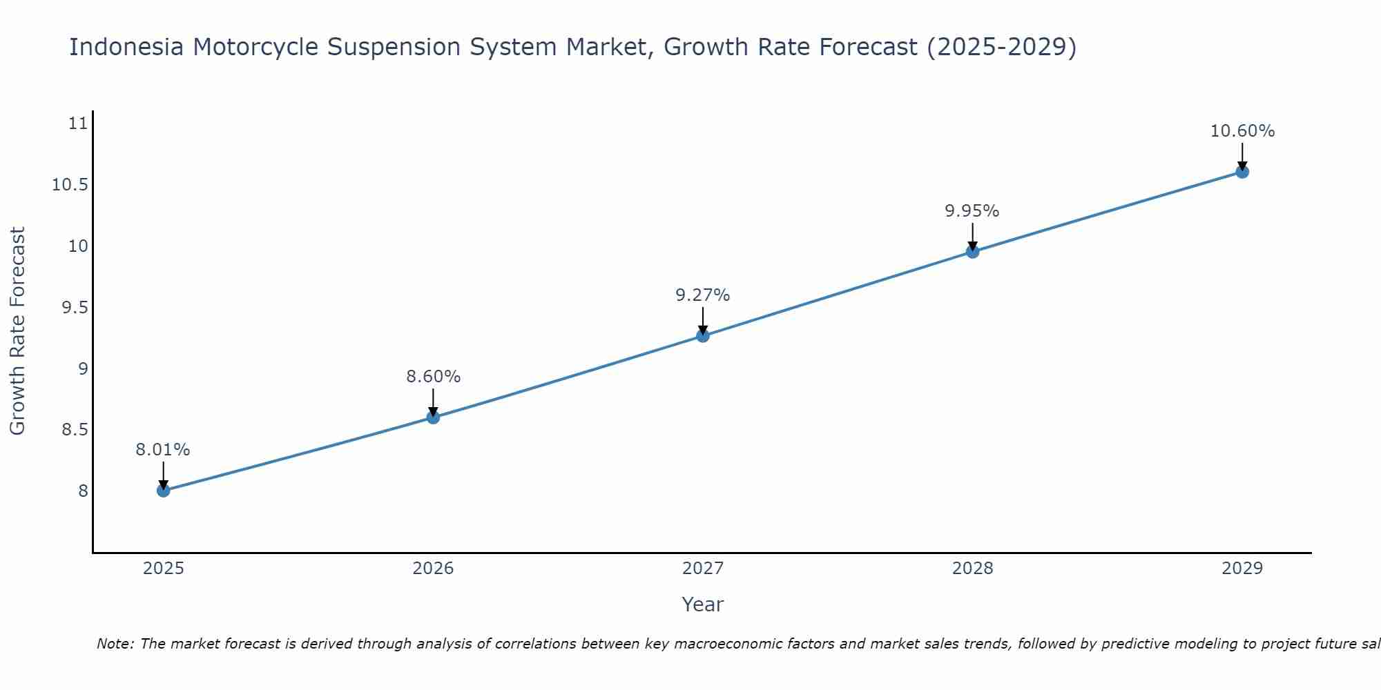 Indonesia Motorcycle Suspension System Market Growth Rate