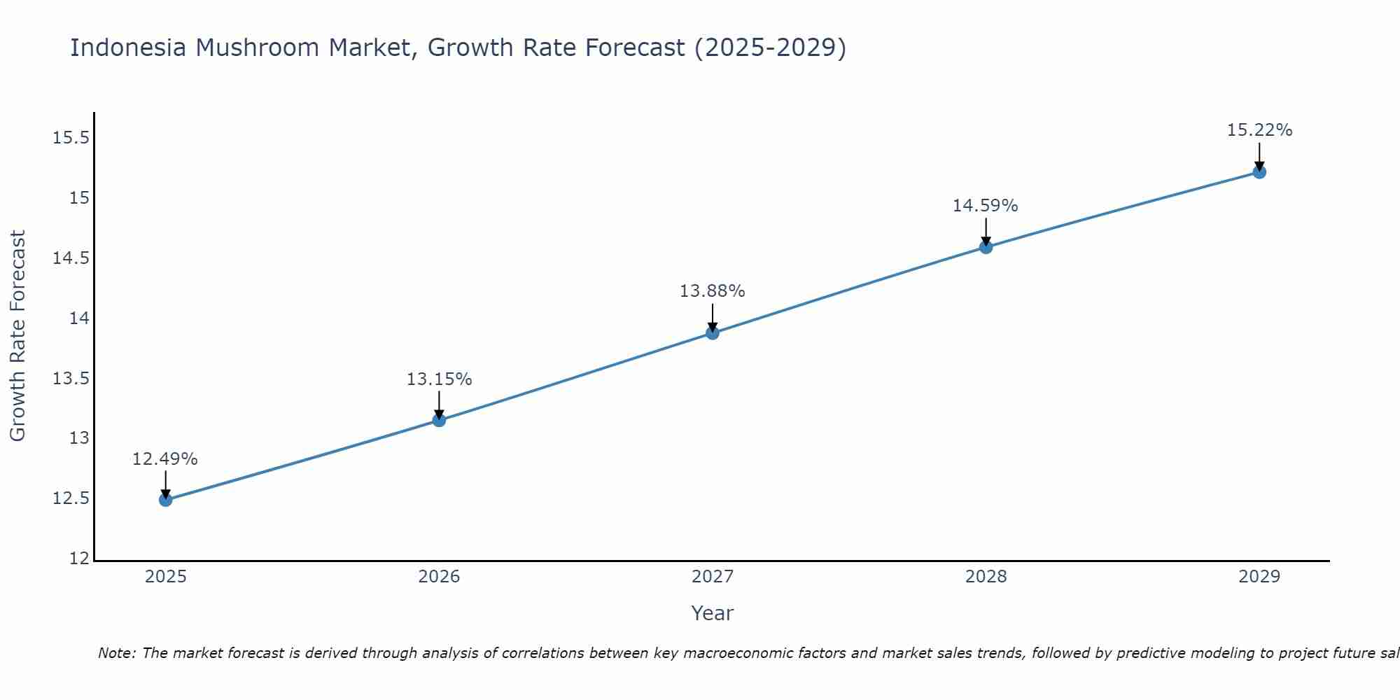Indonesia Mushroom Market Growth Rate