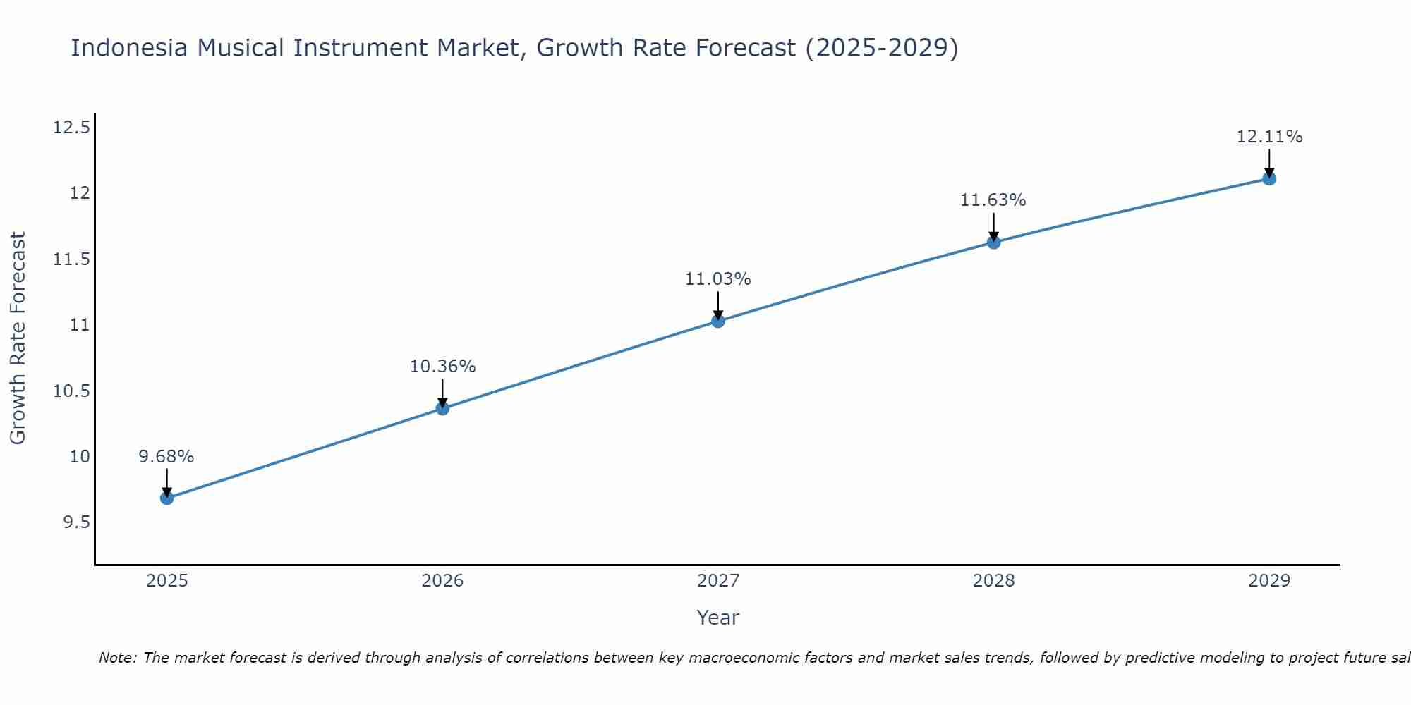 Indonesia Musical Instrument Market Growth Rate