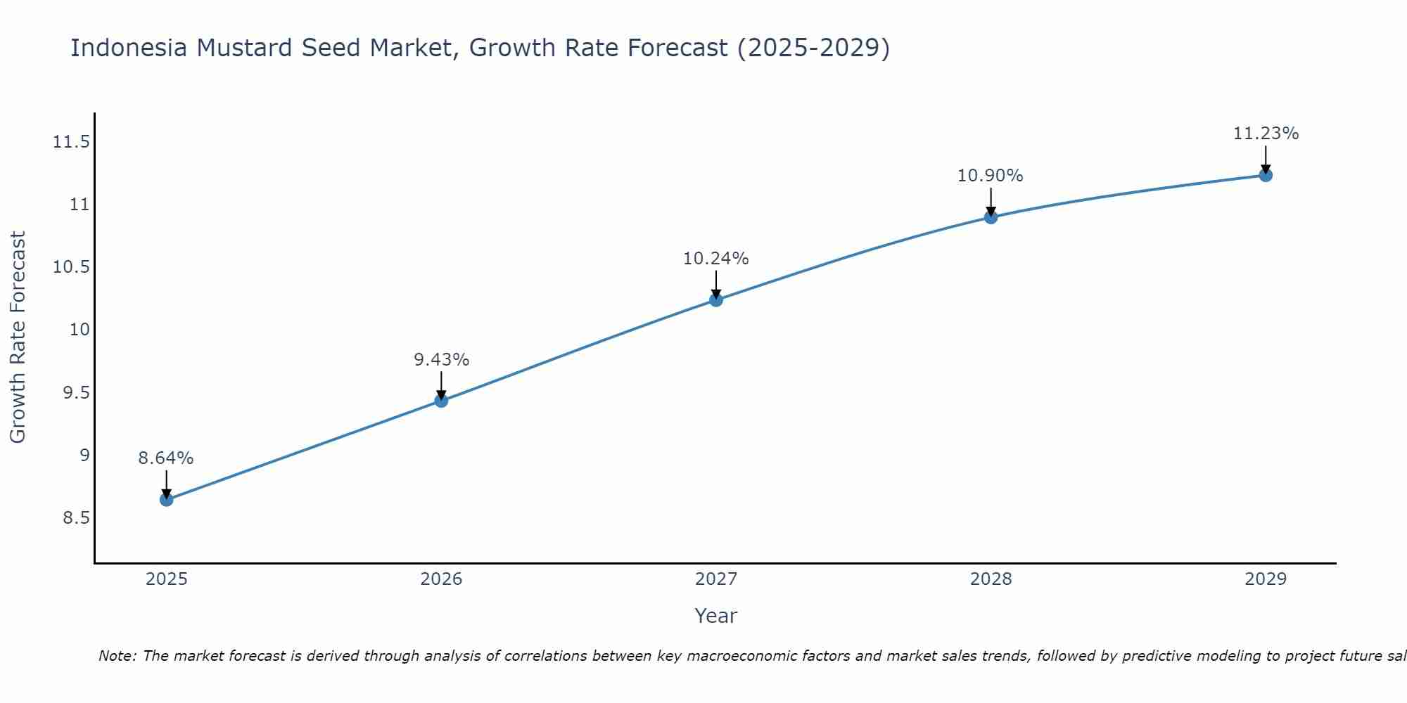 Indonesia Mustard Seed Market Growth Rate