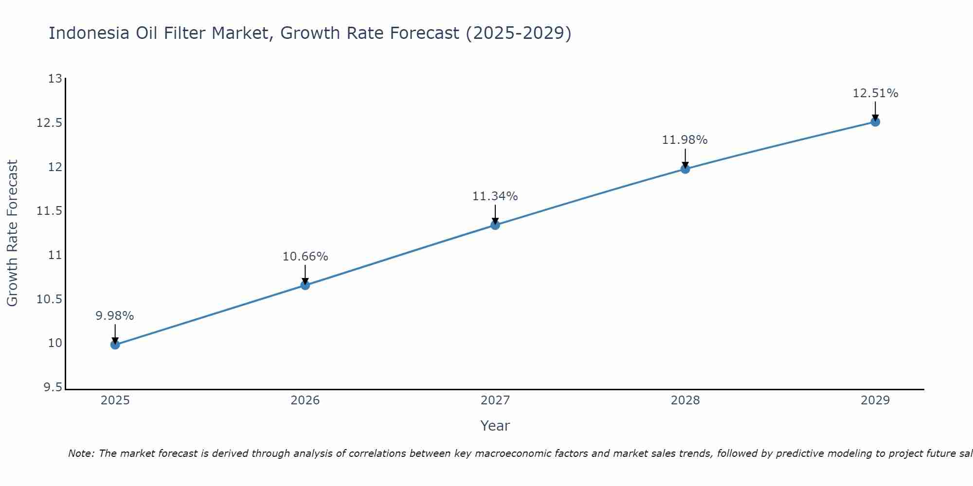 Indonesia Oil Filter Market Growth Rate