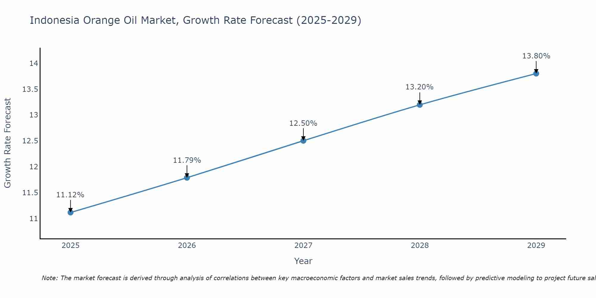 Indonesia Orange Oil Market Growth Rate