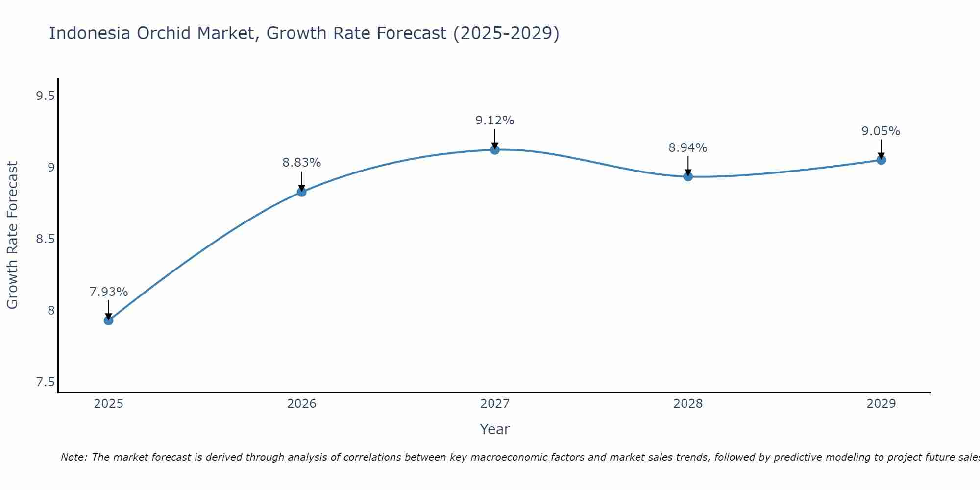 Indonesia Orchid Market Growth Rate