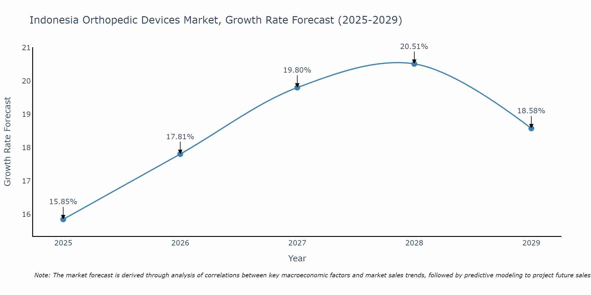 Indonesia Orthopedic Devices Market Growth Rate