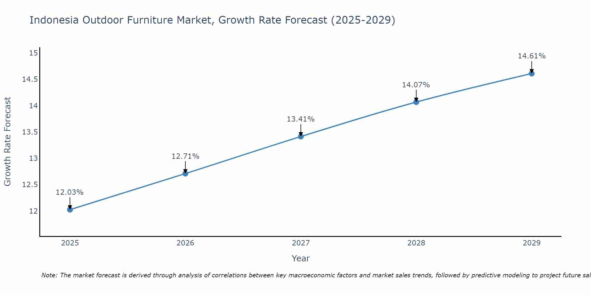Indonesia Outdoor Furniture Market Growth Rate