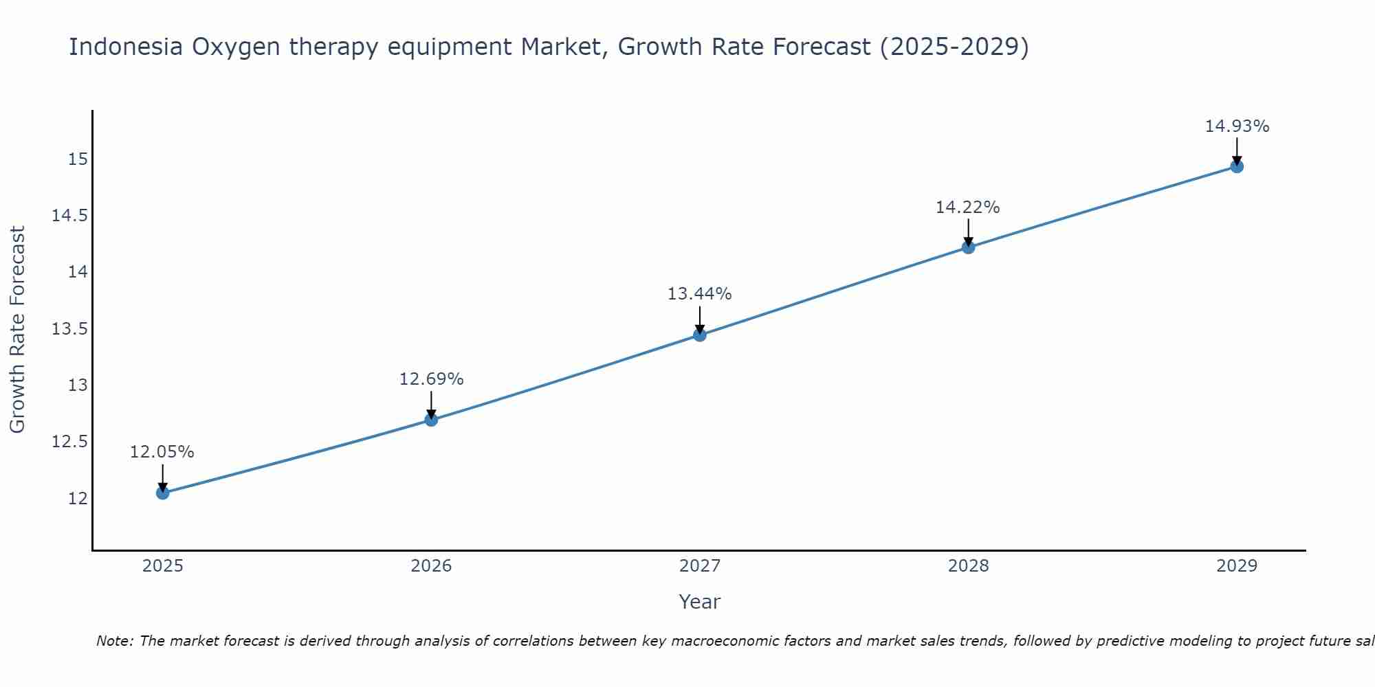 Indonesia Oxygen therapy equipment Market Growth Rate