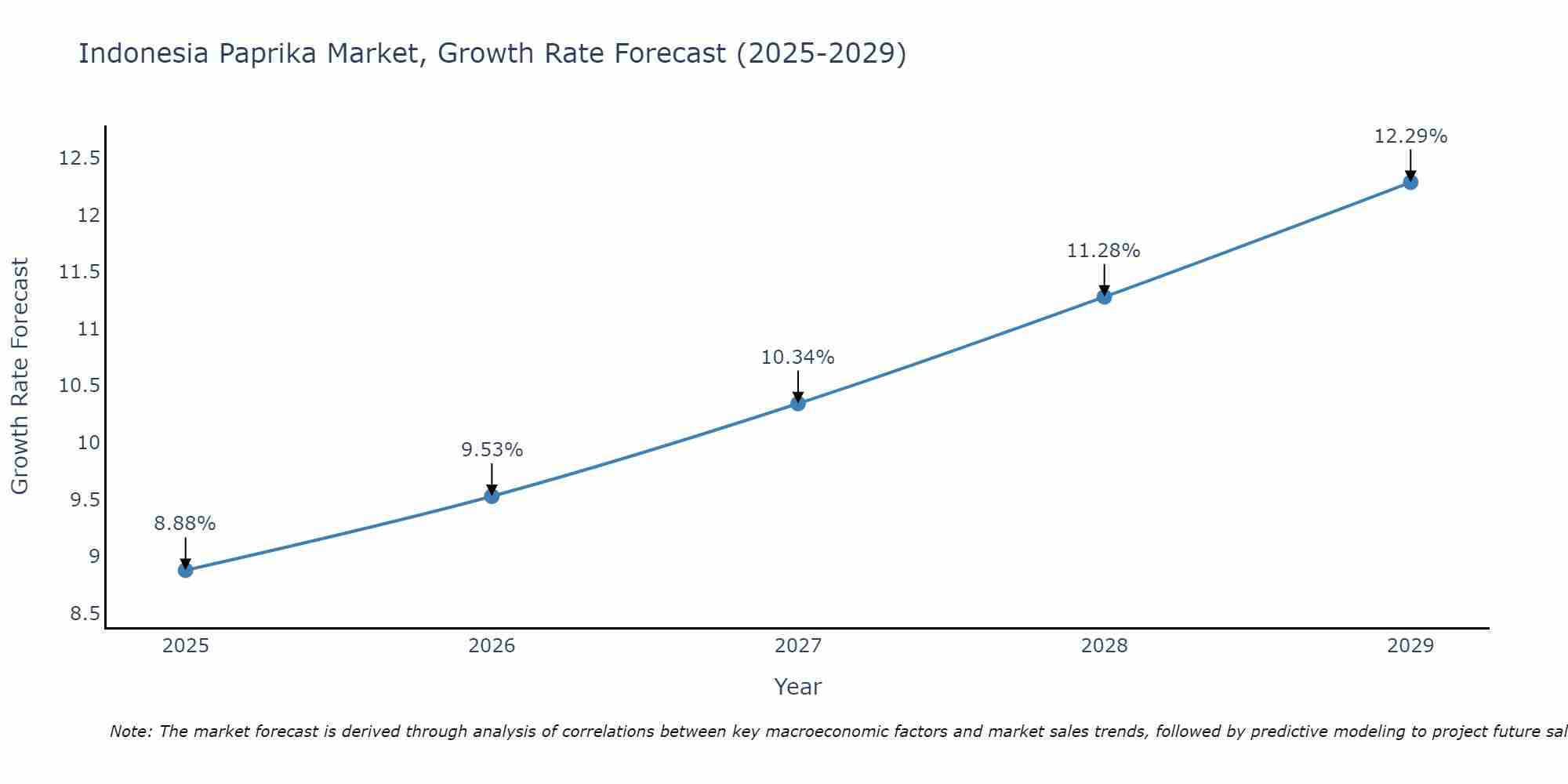 Indonesia Paprika Market Growth Rate