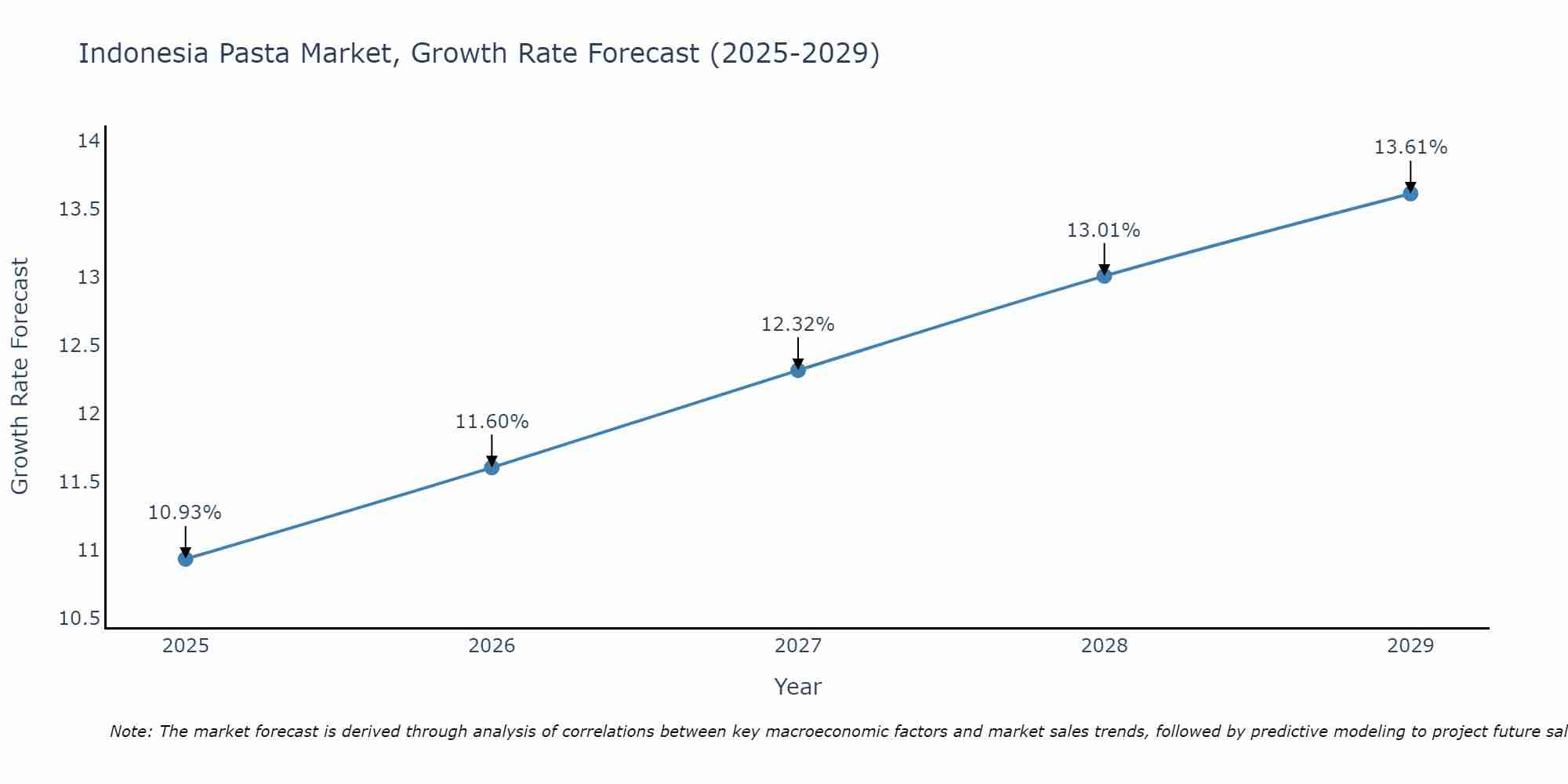 Indonesia Pasta Market Size Growth Rate