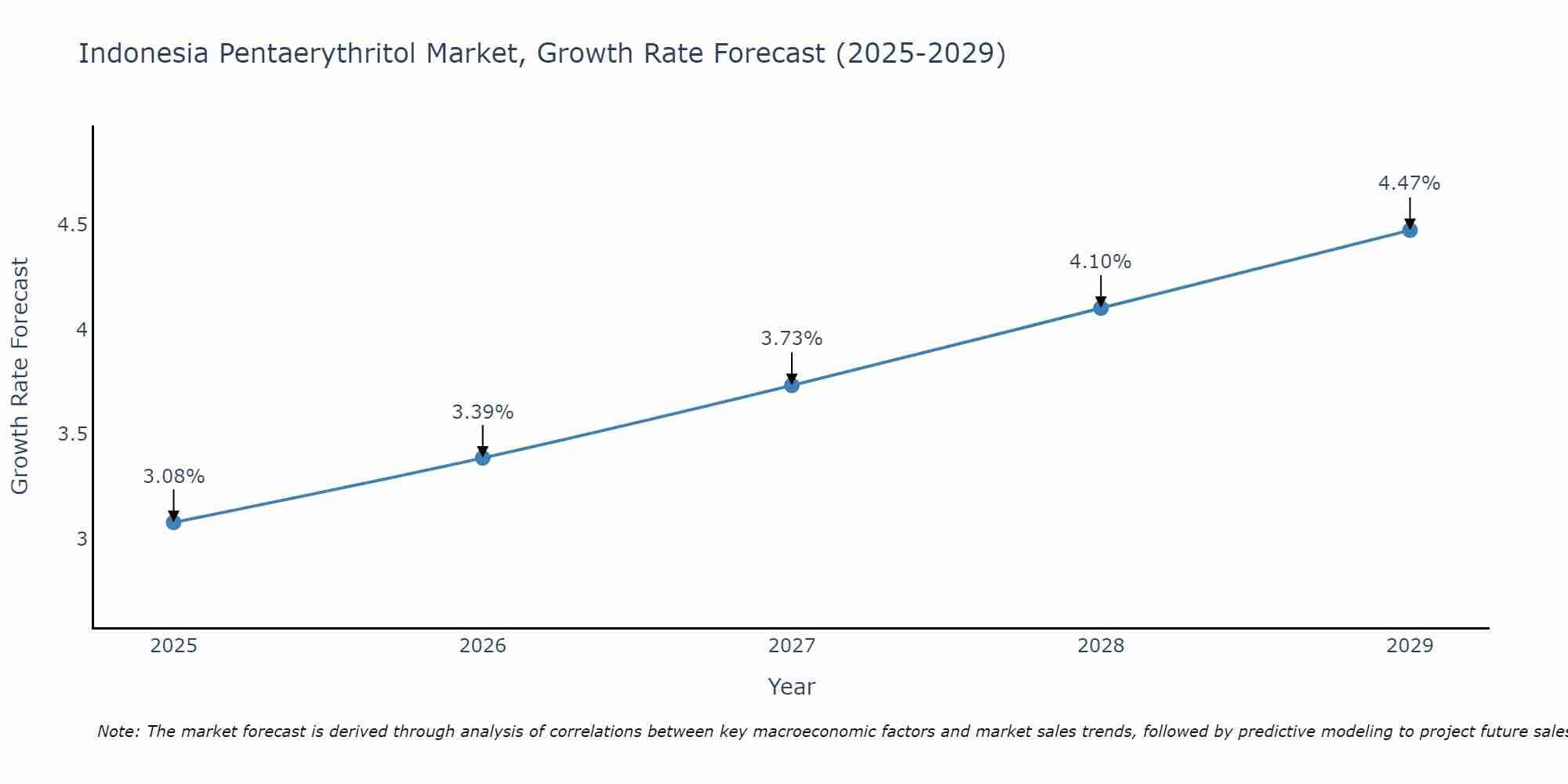 Indonesia Pentaerythritol Market Size Growth Rate