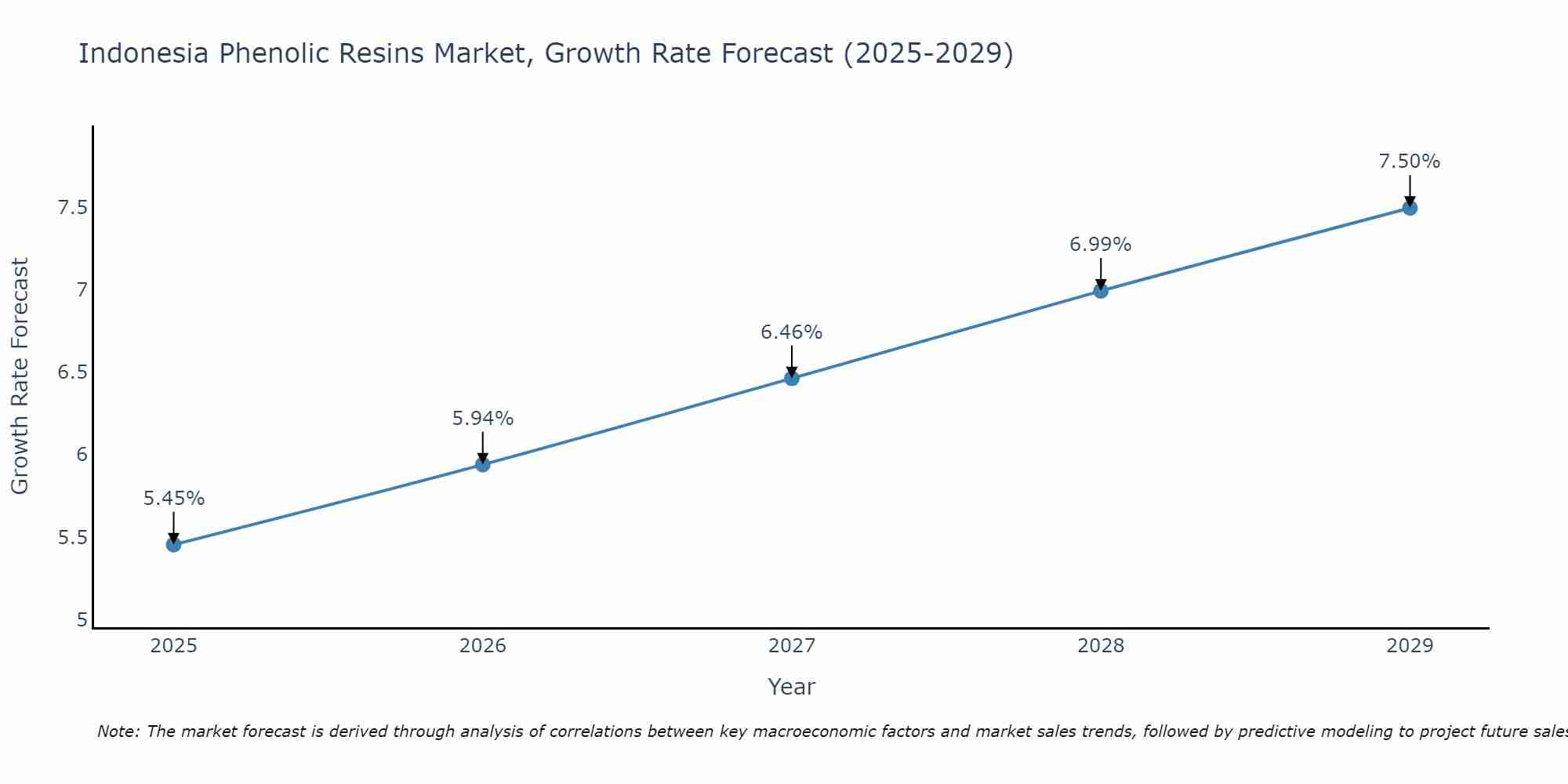 Indonesia Phenolic Resins Market Growth Rate