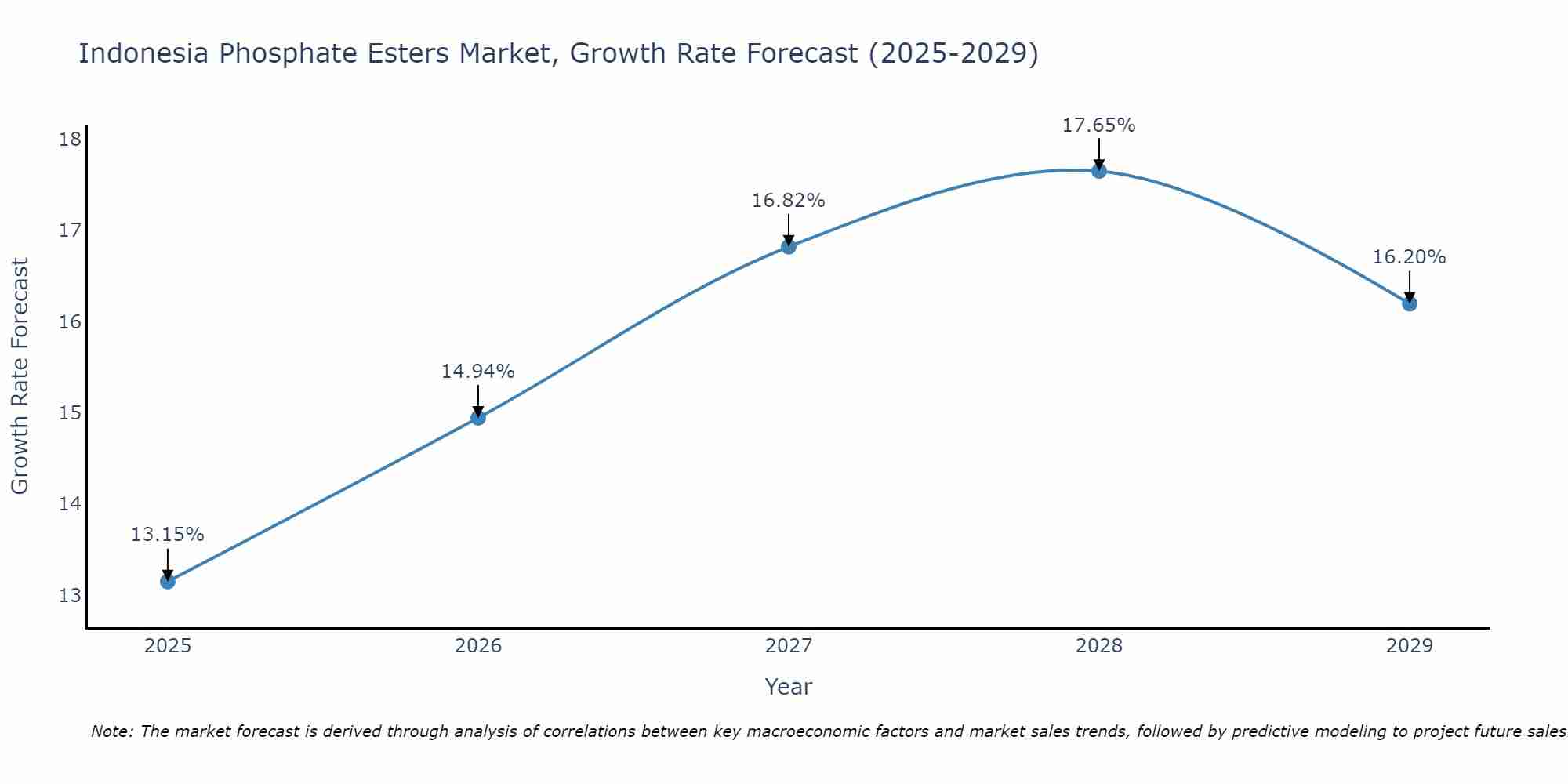 Indonesia Phosphate Esters Market Growth Rate