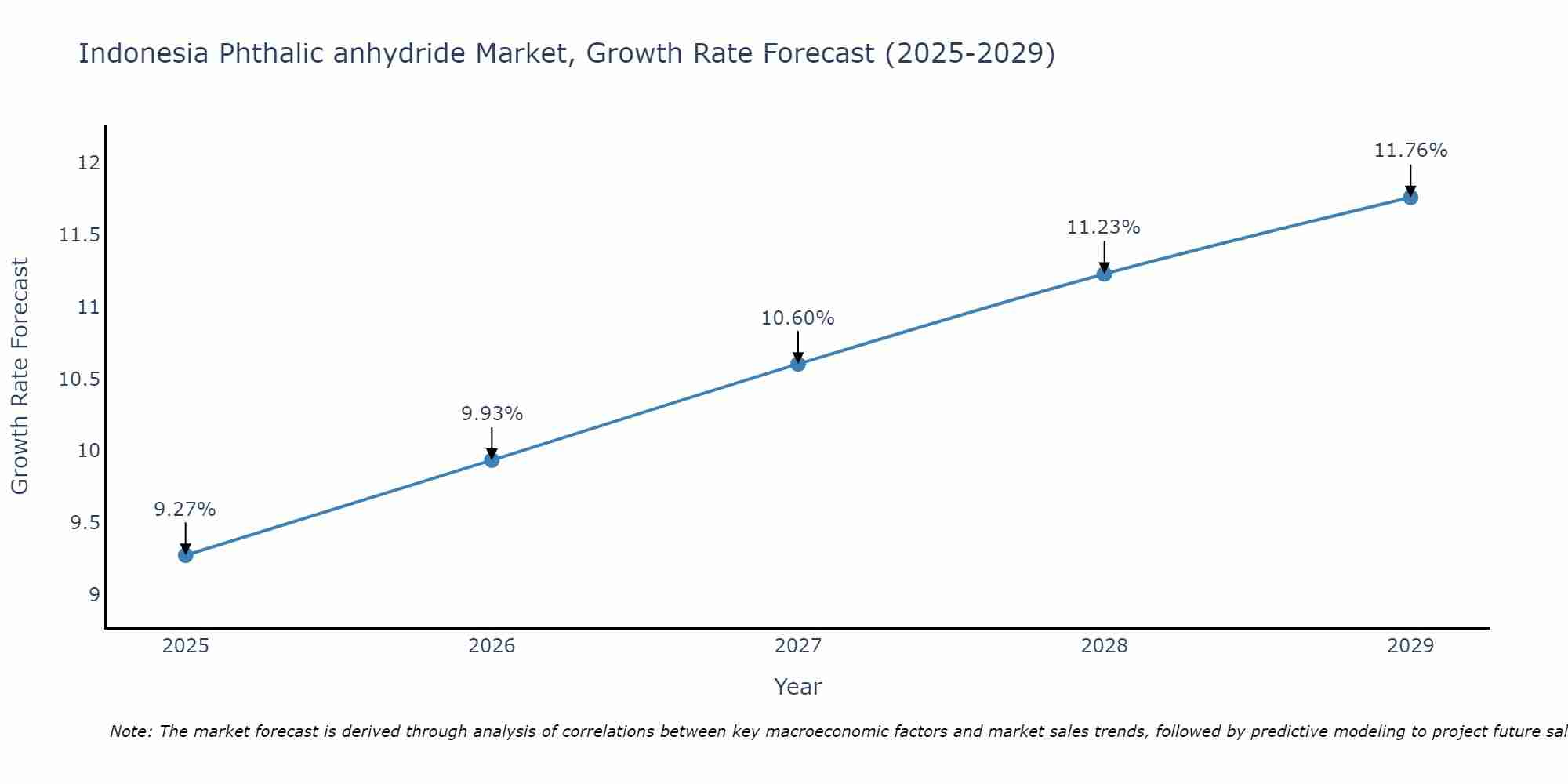 Indonesia Phthalic anhydride Market Growth Rate