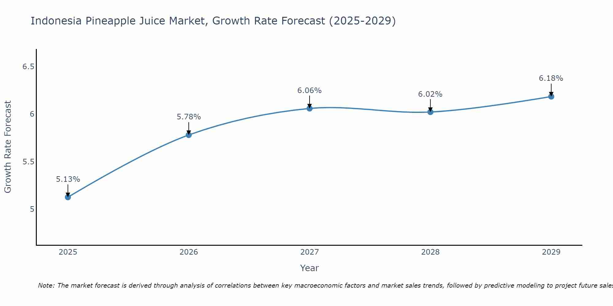 Indonesia Pineapple Juice Market Growth Rate