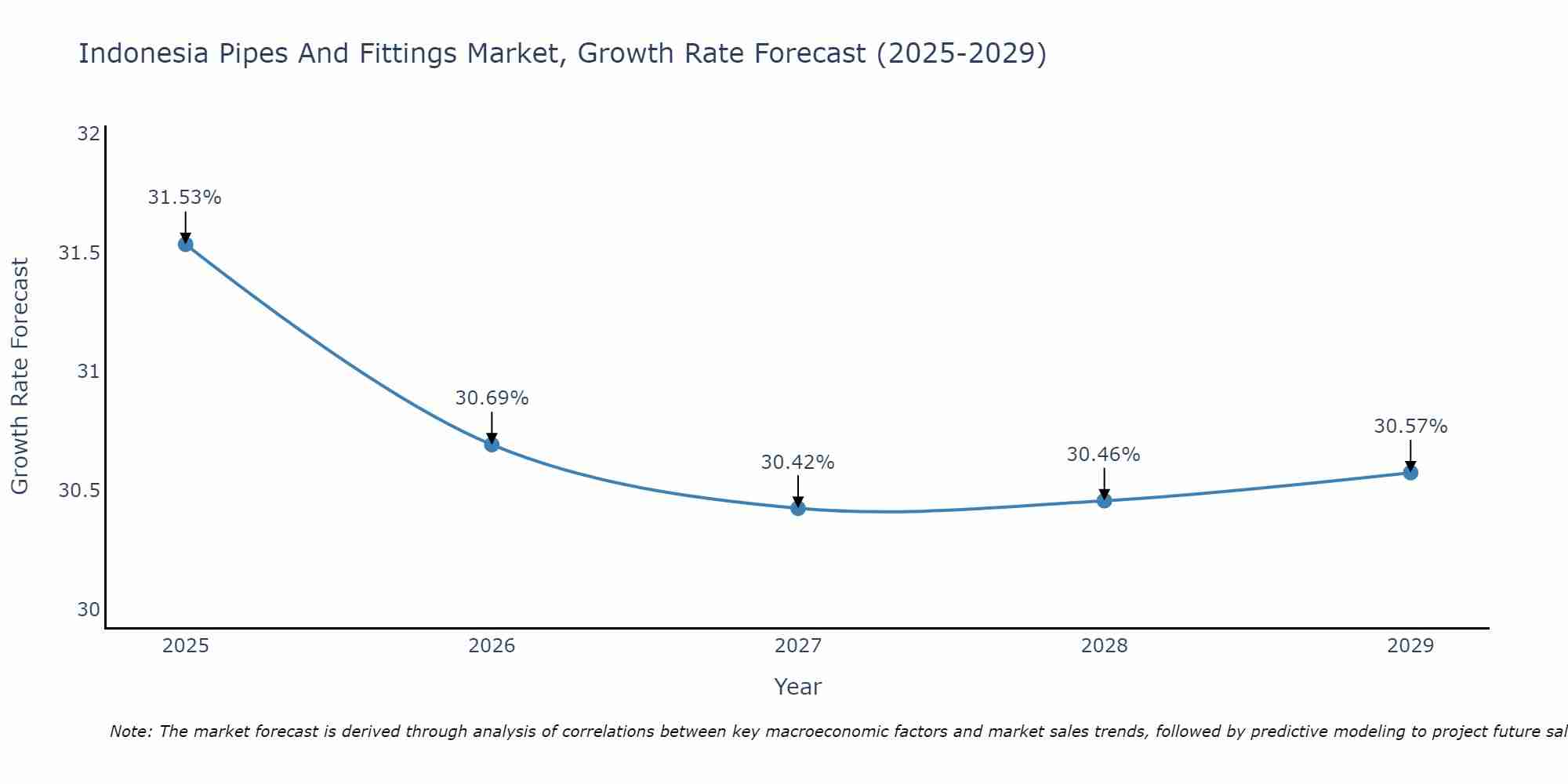 Indonesia Pipes And Fittings Market Growth Rate