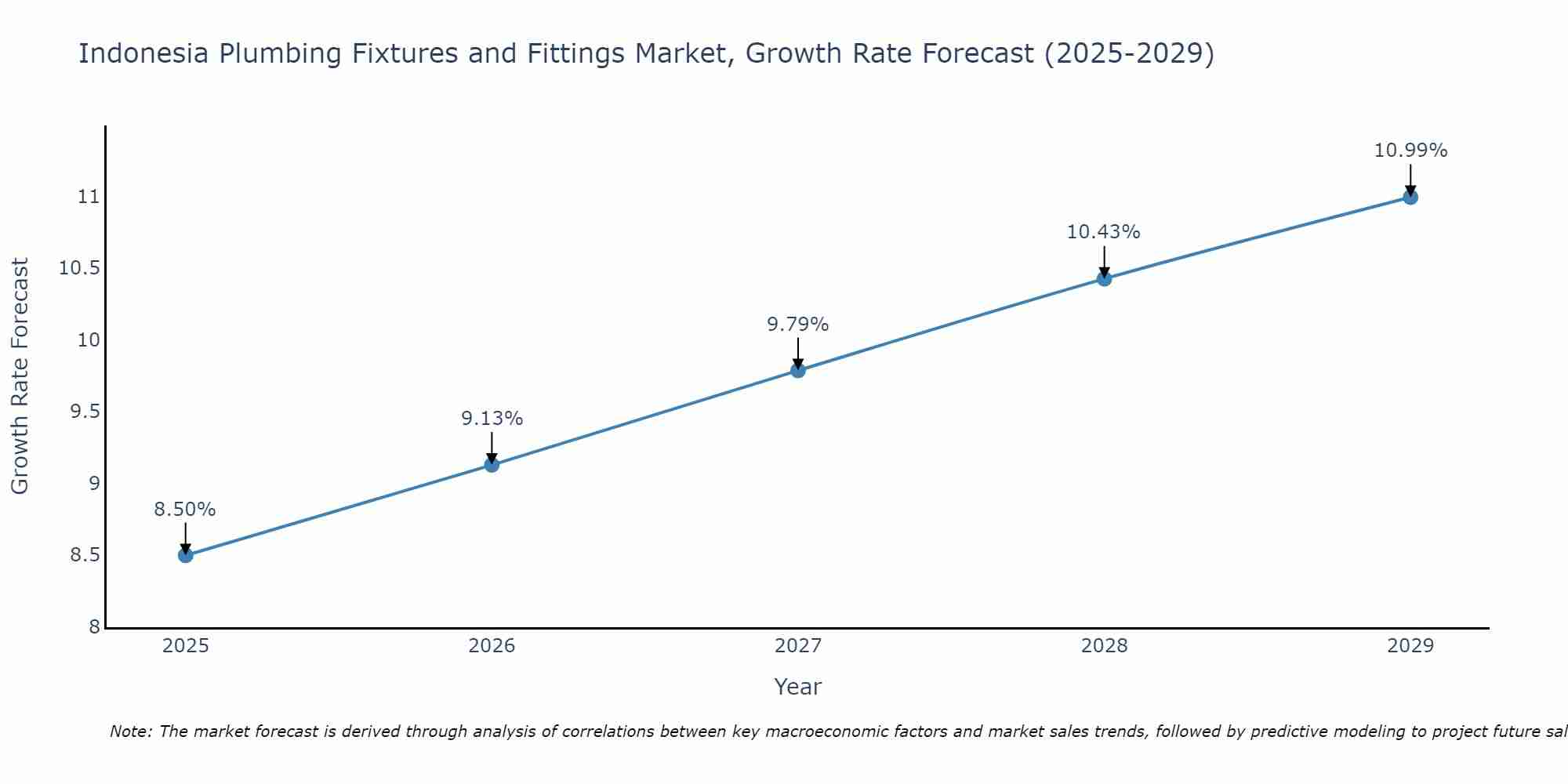 Indonesia Plumbing Fixtures and Fittings Market Growth Rate