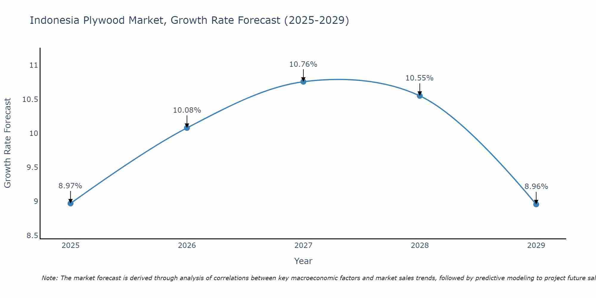 Indonesia Plywood Market Growth Rate