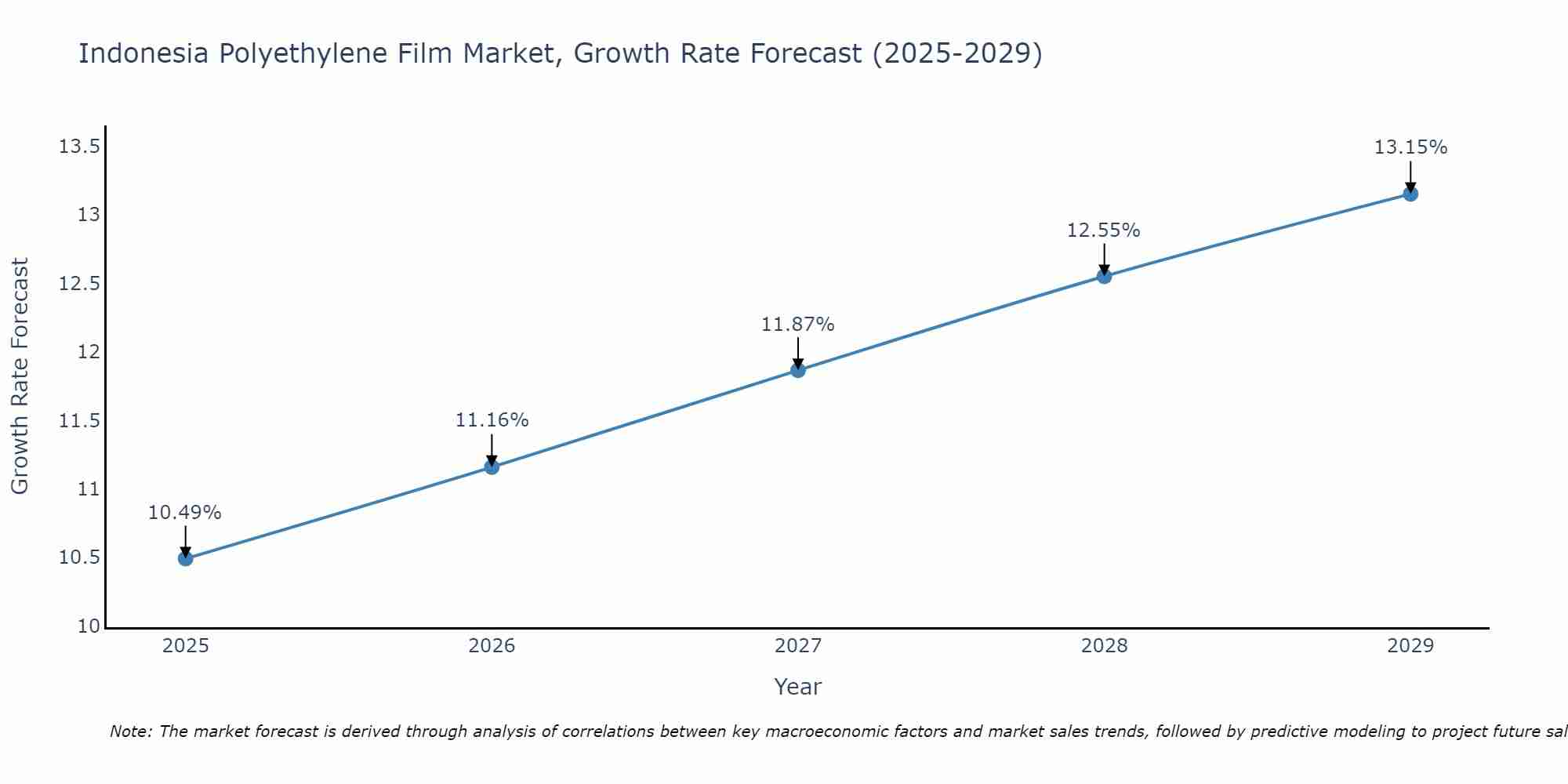 Indonesia Polyethylene Film Market Growth Rate